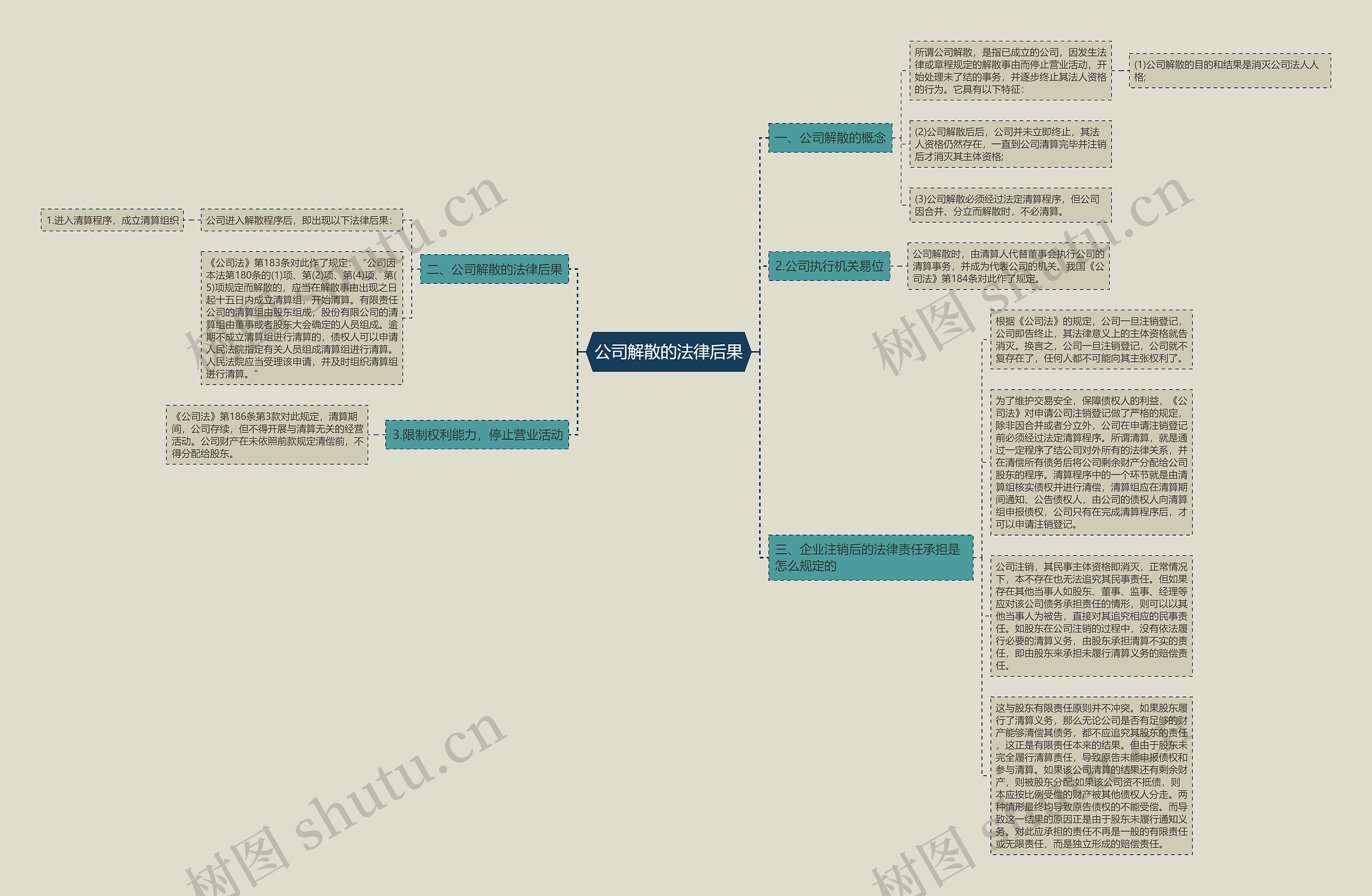 公司解散的法律后果思维导图