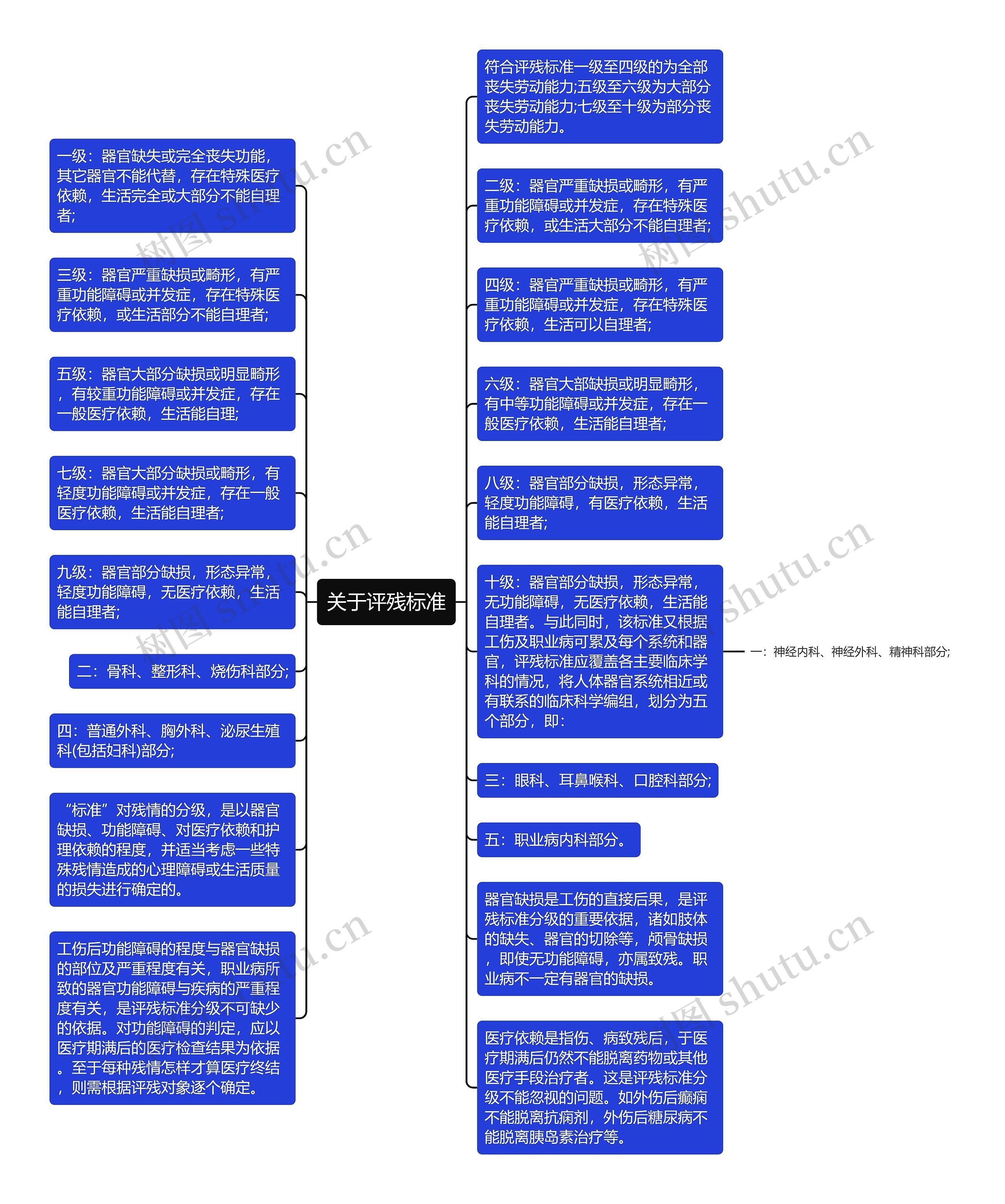 关于评残标准