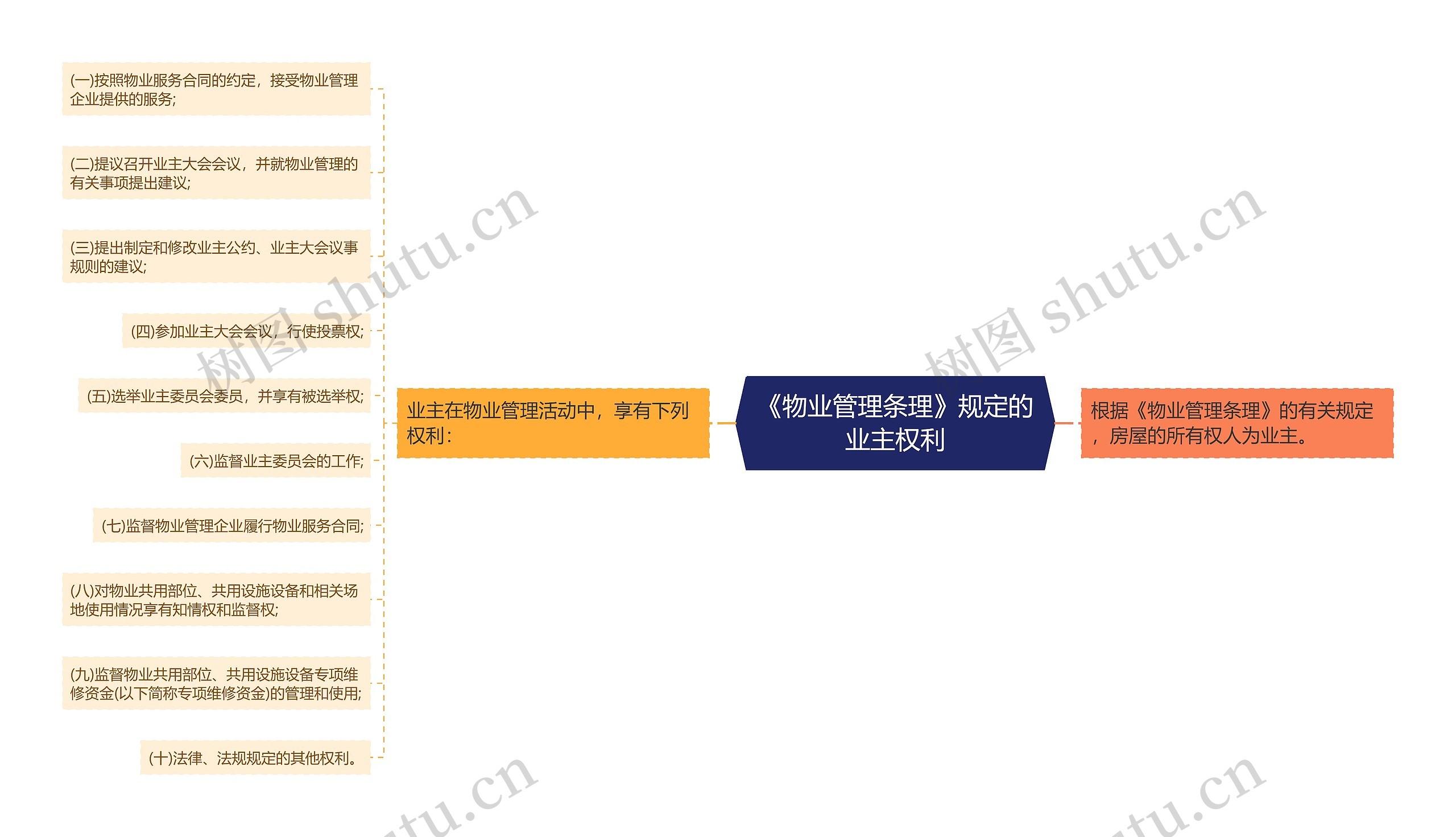 《物业管理条理》规定的业主权利思维导图