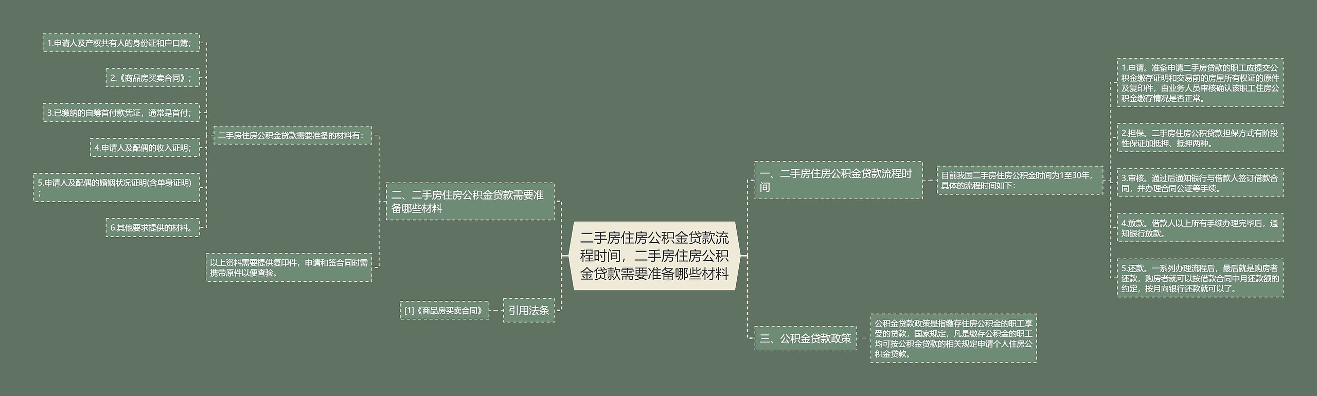 二手房住房公积金贷款流程时间，二手房住房公积金贷款需要准备哪些材料思维导图