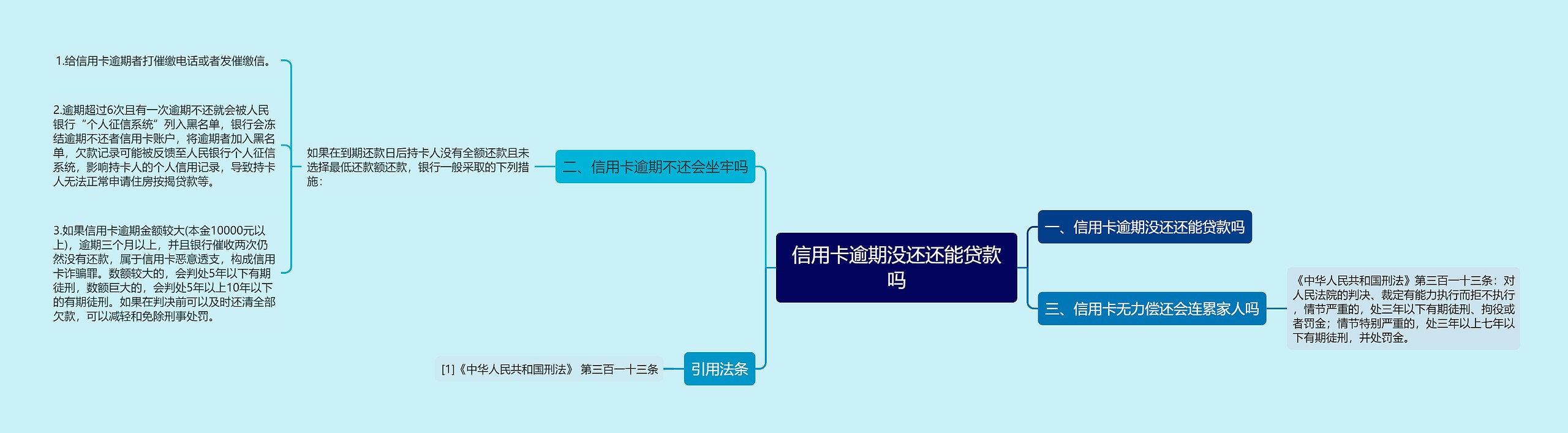 信用卡逾期没还还能贷款吗思维导图