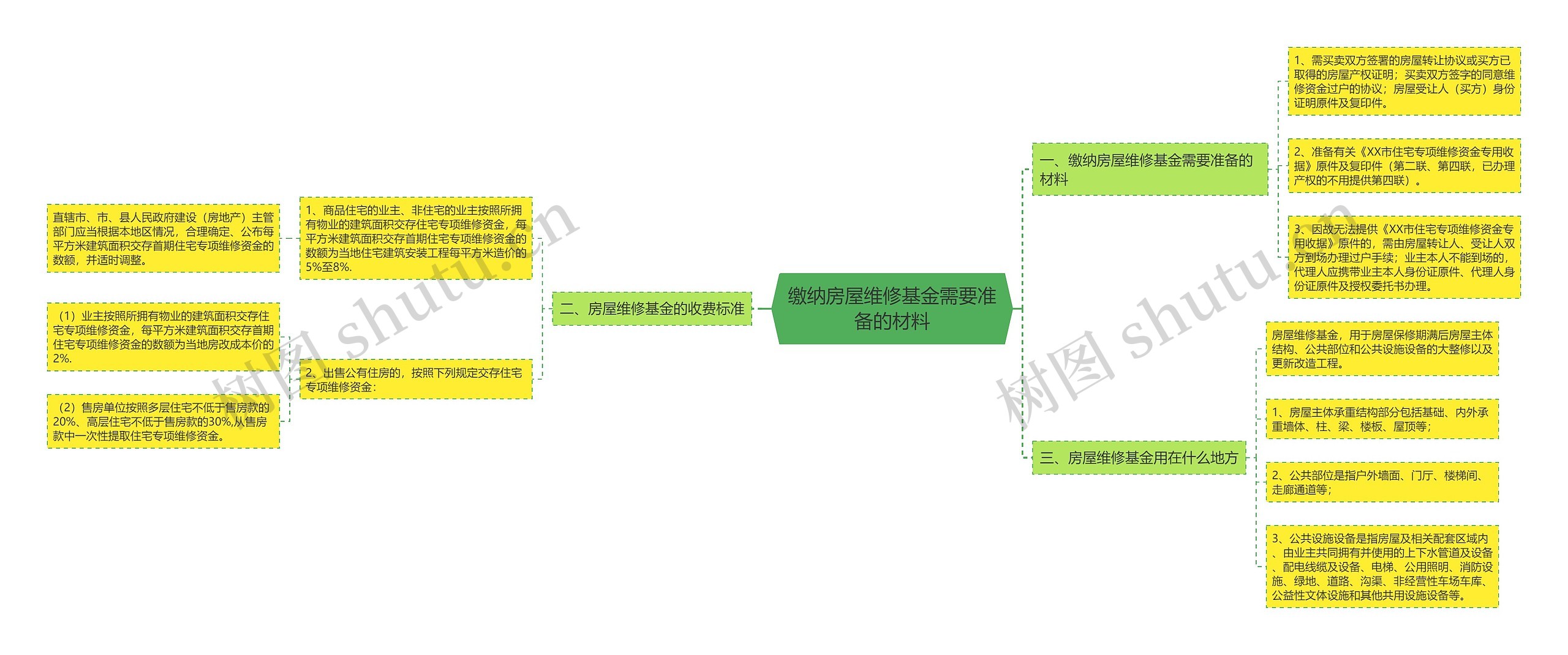 缴纳房屋维修基金需要准备的材料