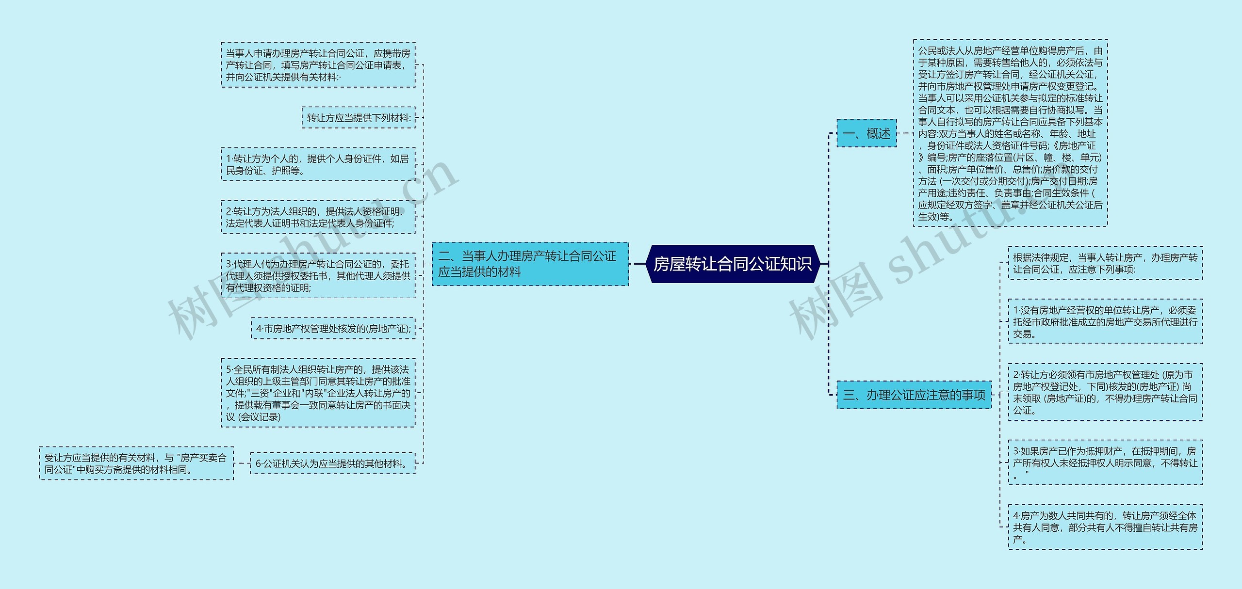 房屋转让合同公证知识思维导图