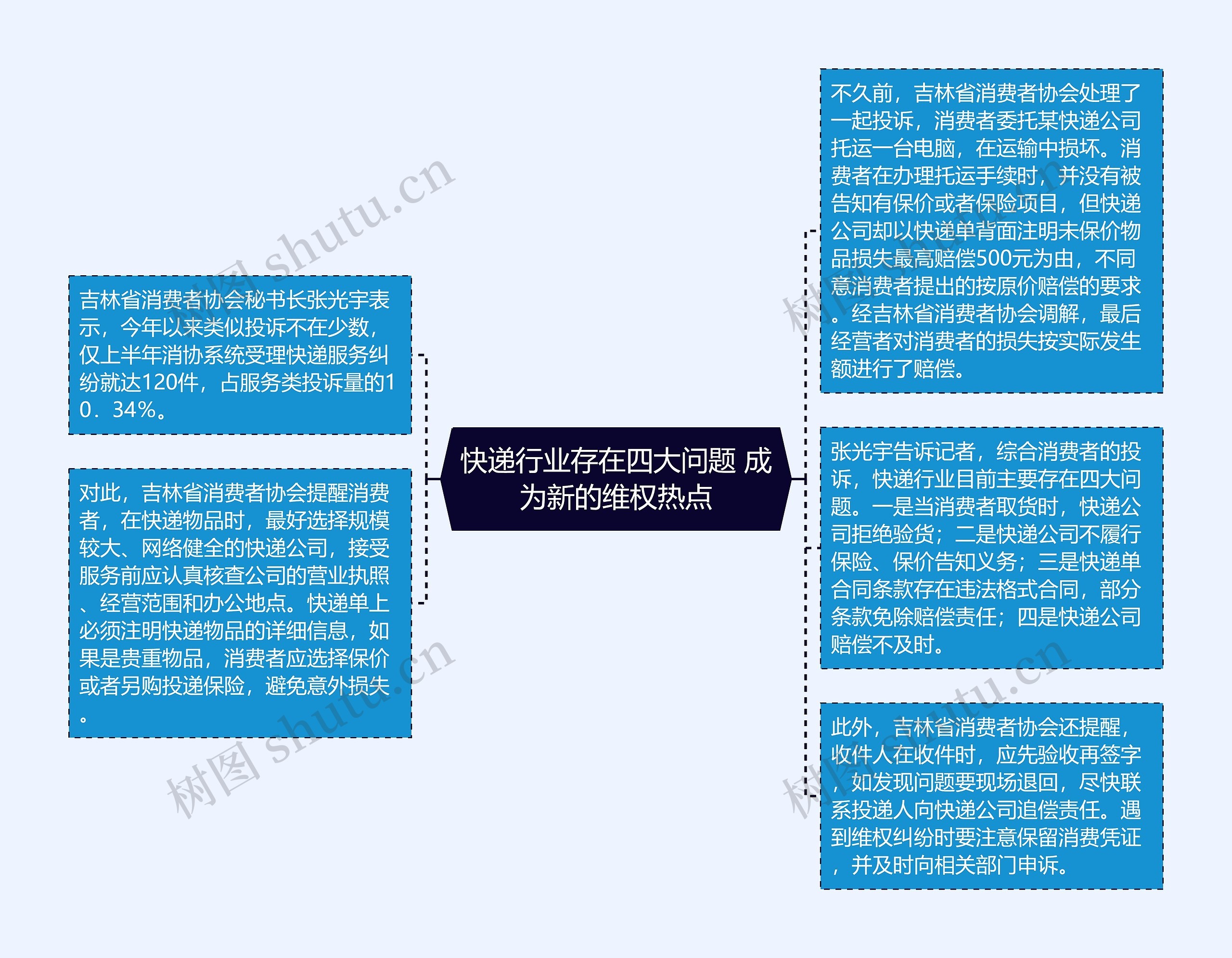 快递行业存在四大问题 成为新的维权热点思维导图