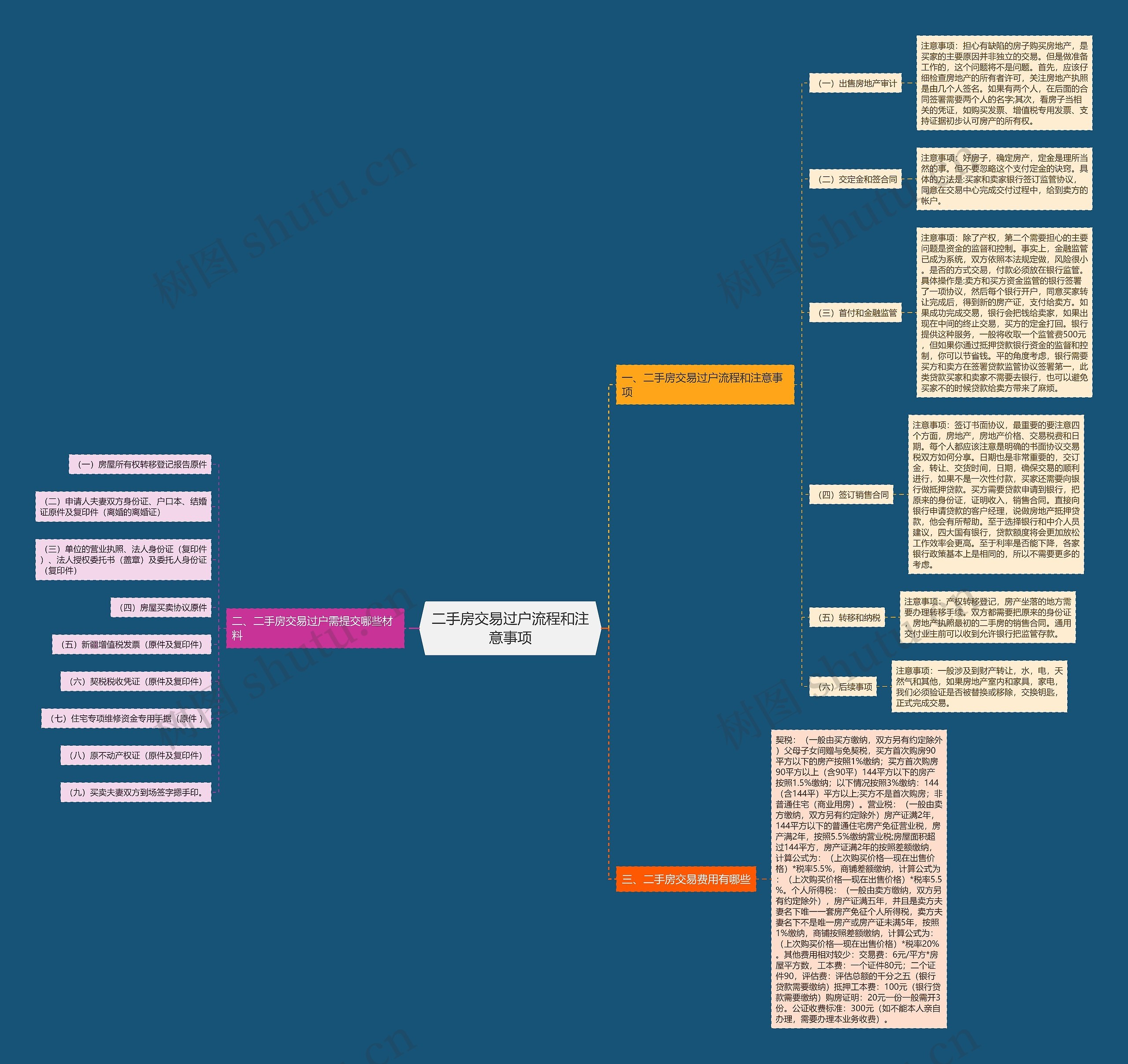 二手房交易过户流程和注意事项思维导图
