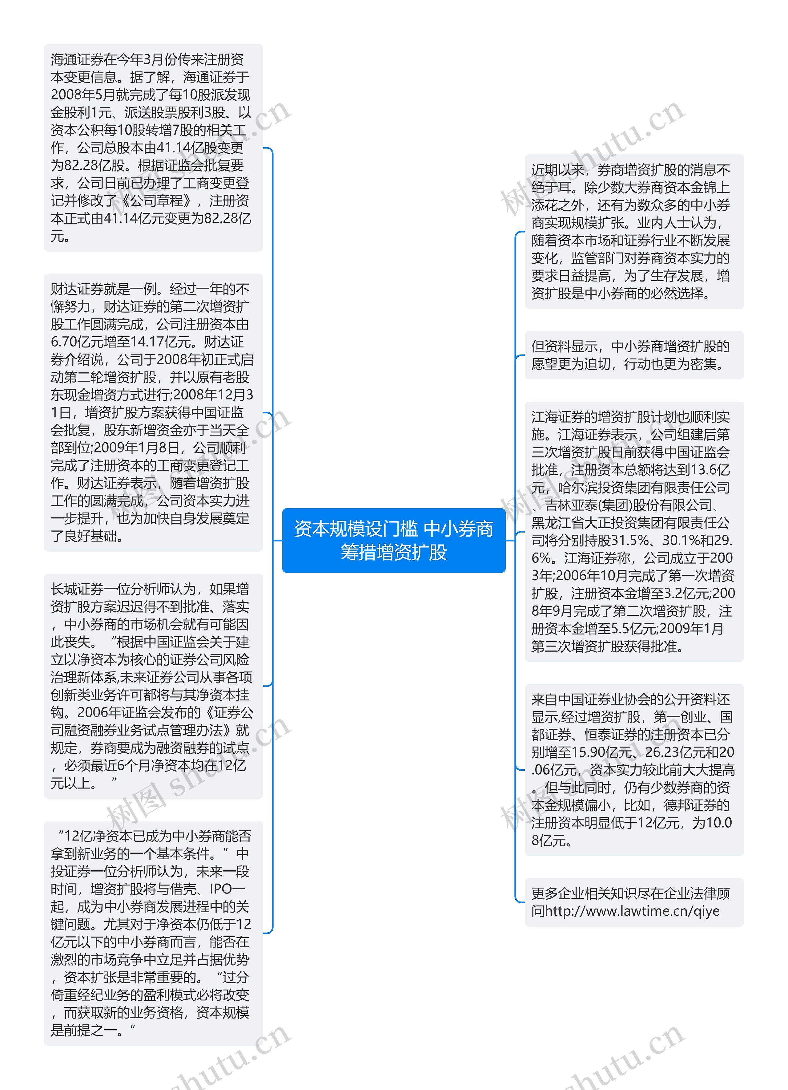 资本规模设门槛 中小券商筹措增资扩股思维导图