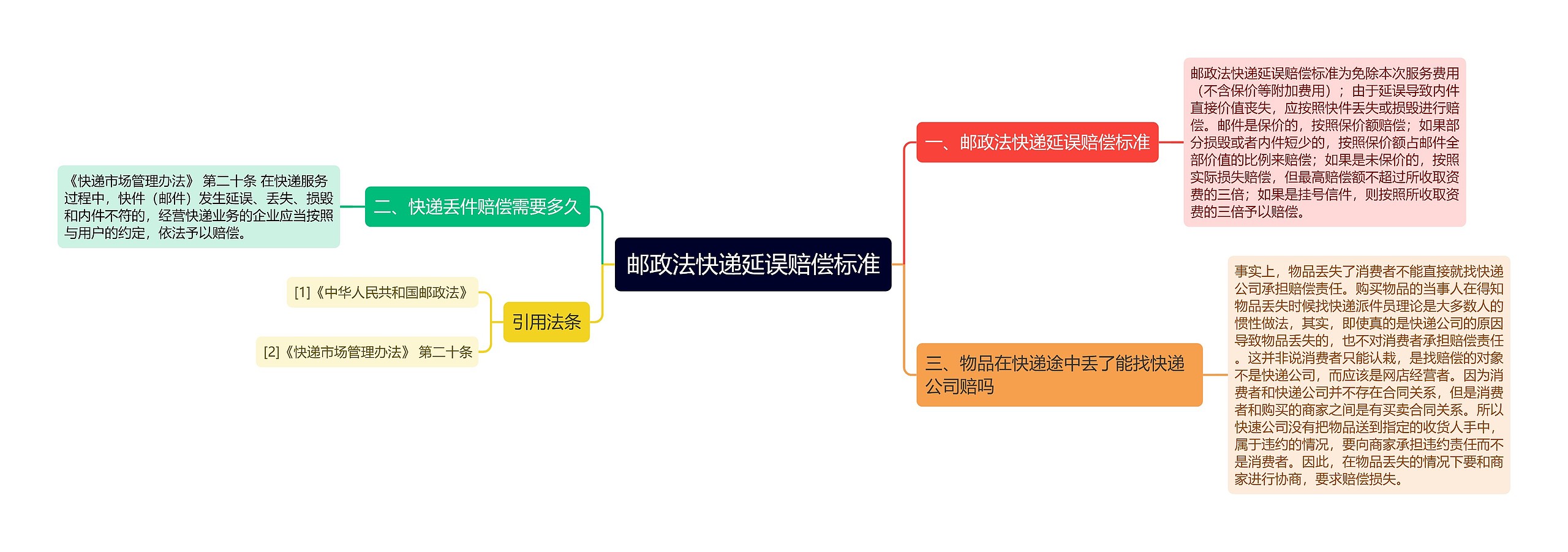 邮政法快递延误赔偿标准