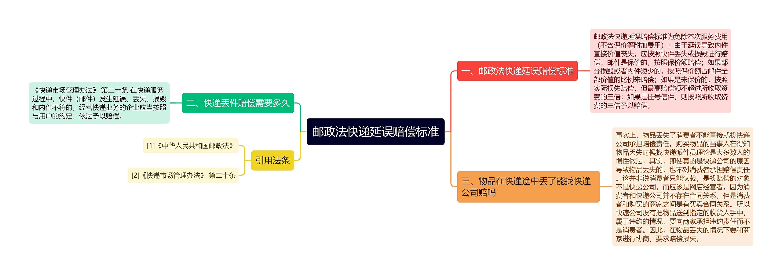 邮政法快递延误赔偿标准思维导图