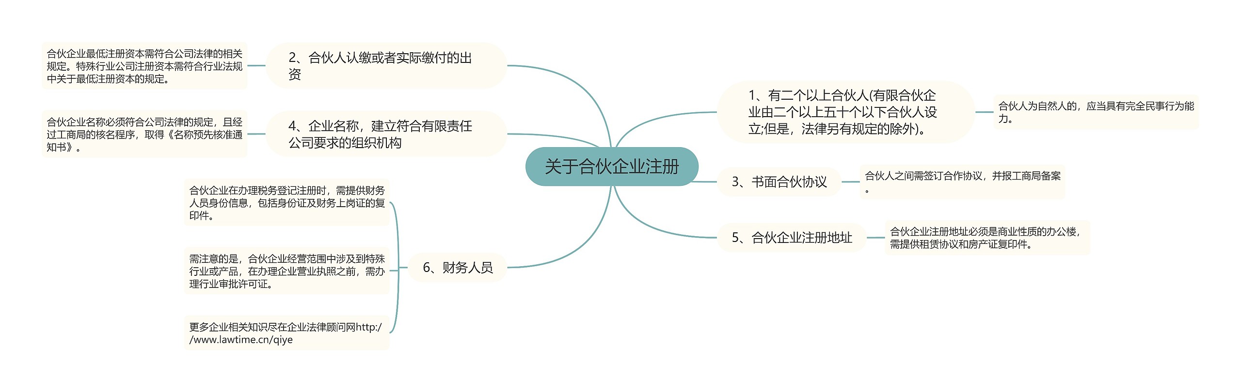 关于合伙企业注册