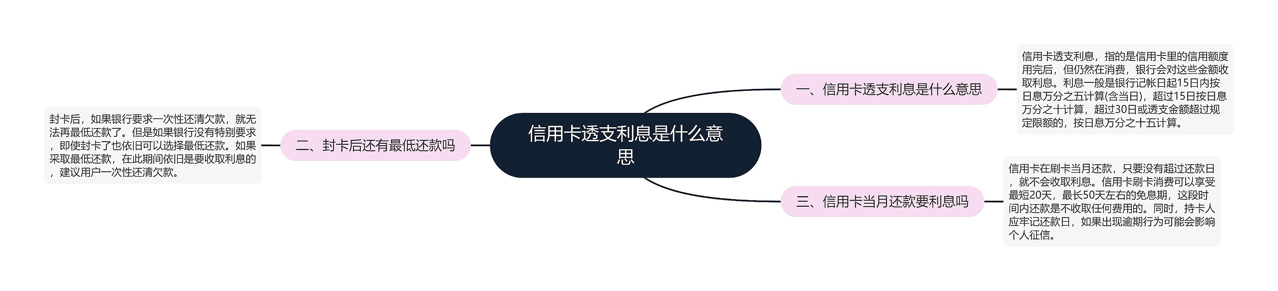 信用卡透支利息是什么意思 信用卡透支利息是什么意思