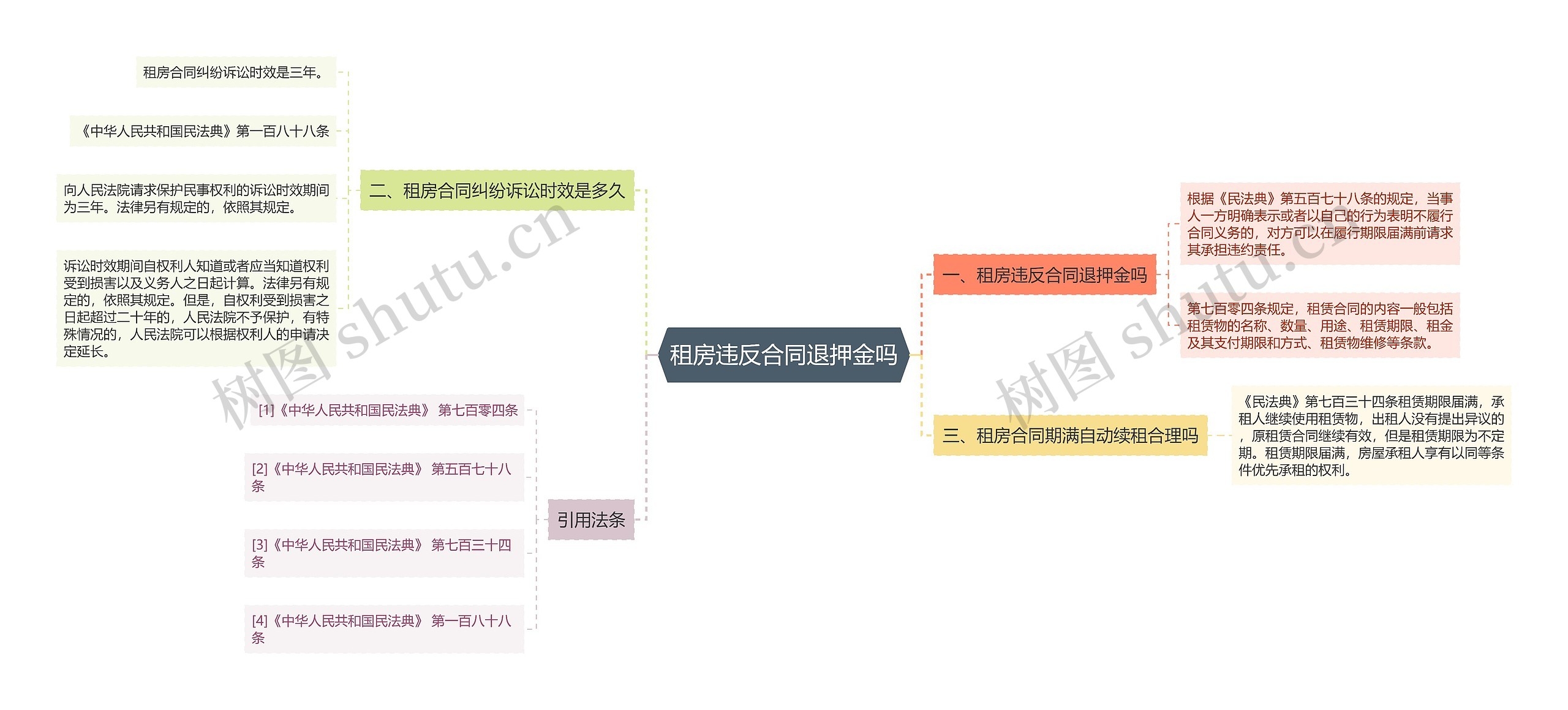 租房违反合同退押金吗