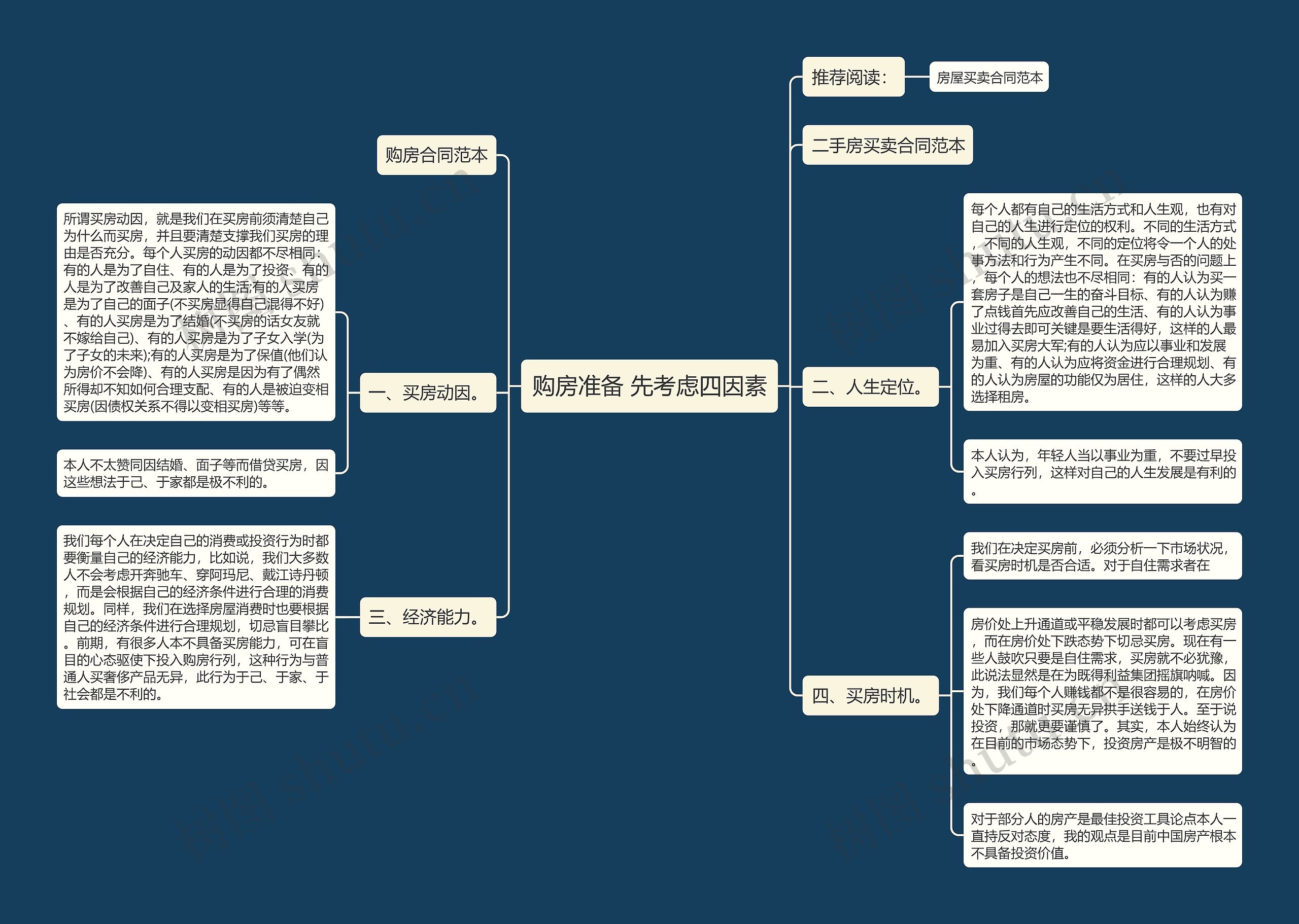 购房准备 先考虑四因素思维导图