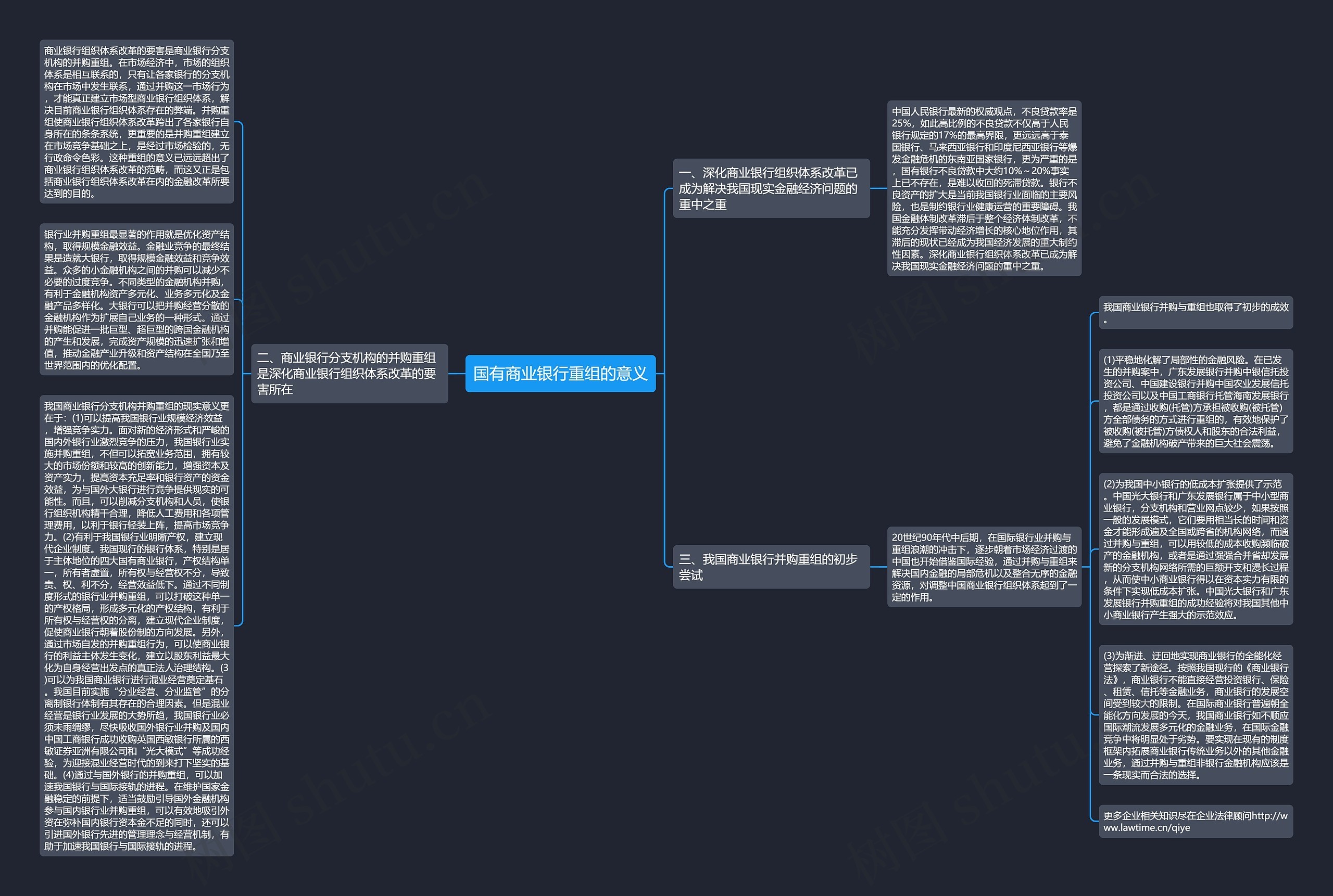 国有商业银行重组的意义思维导图