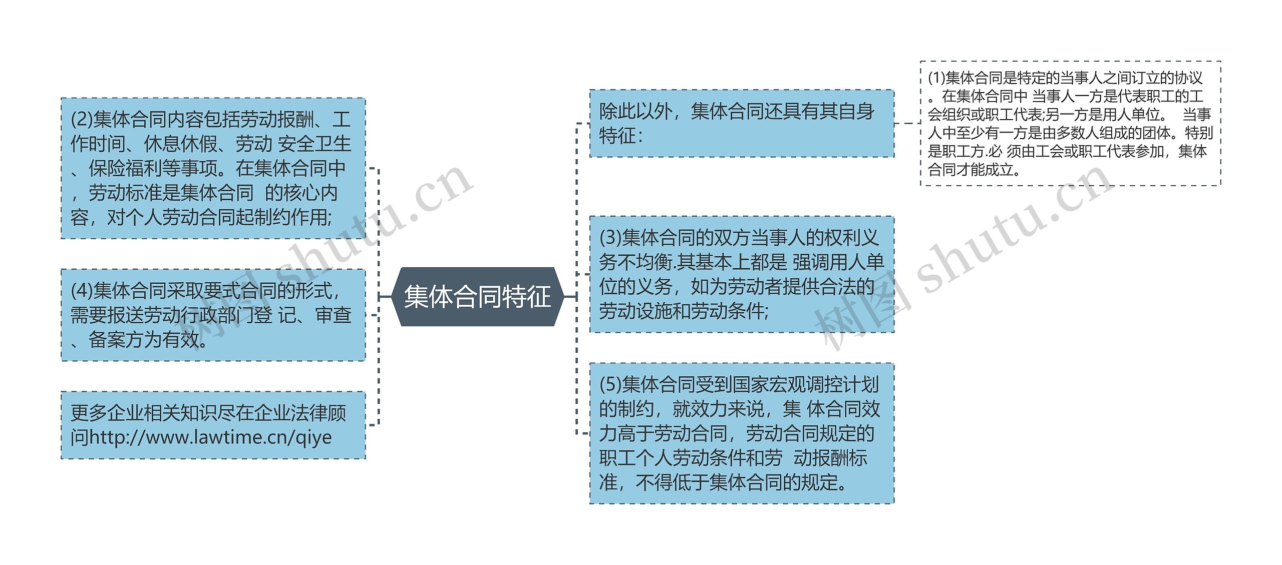 集体合同特征思维导图