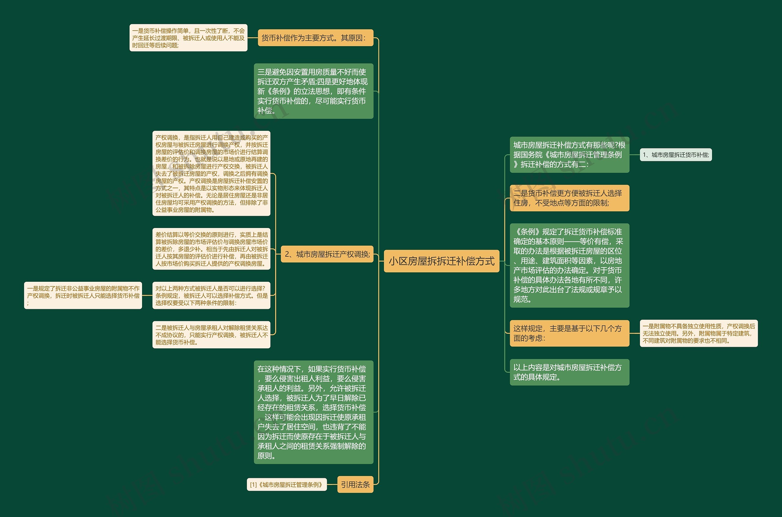 小区房屋拆拆迁补偿方式思维导图