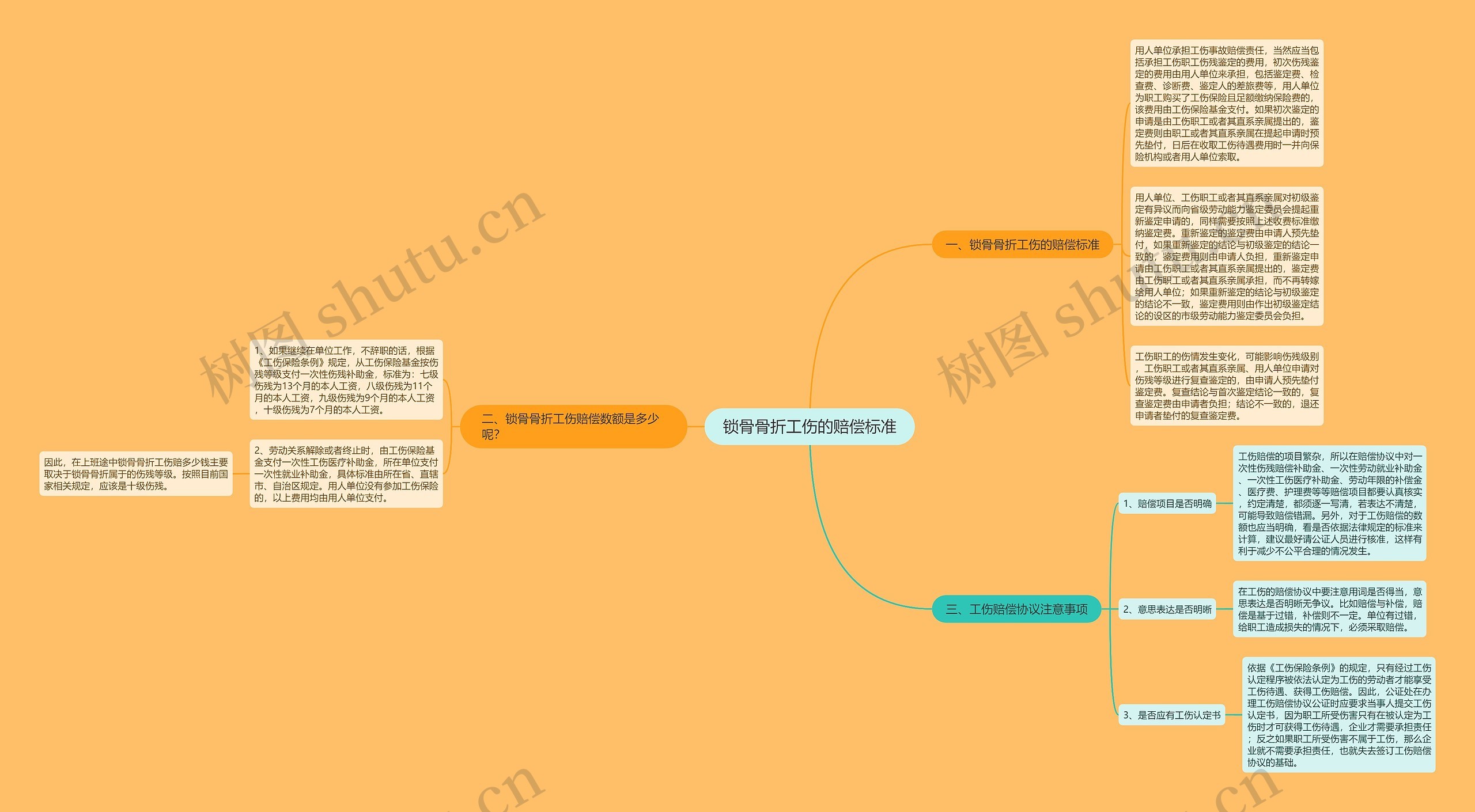 锁骨骨折工伤的赔偿标准思维导图