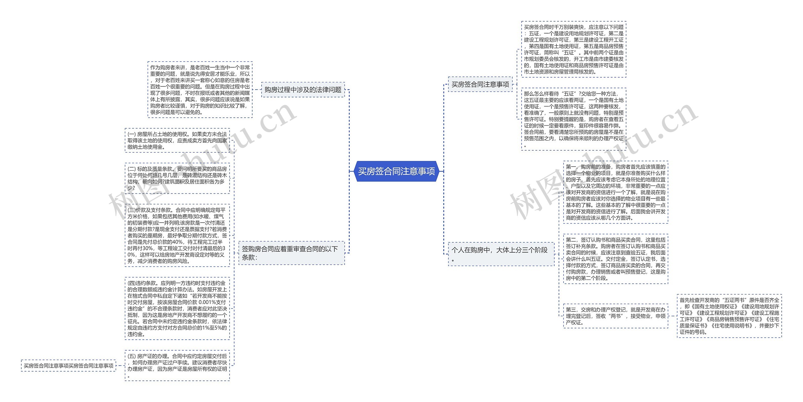 买房签合同注意事项思维导图