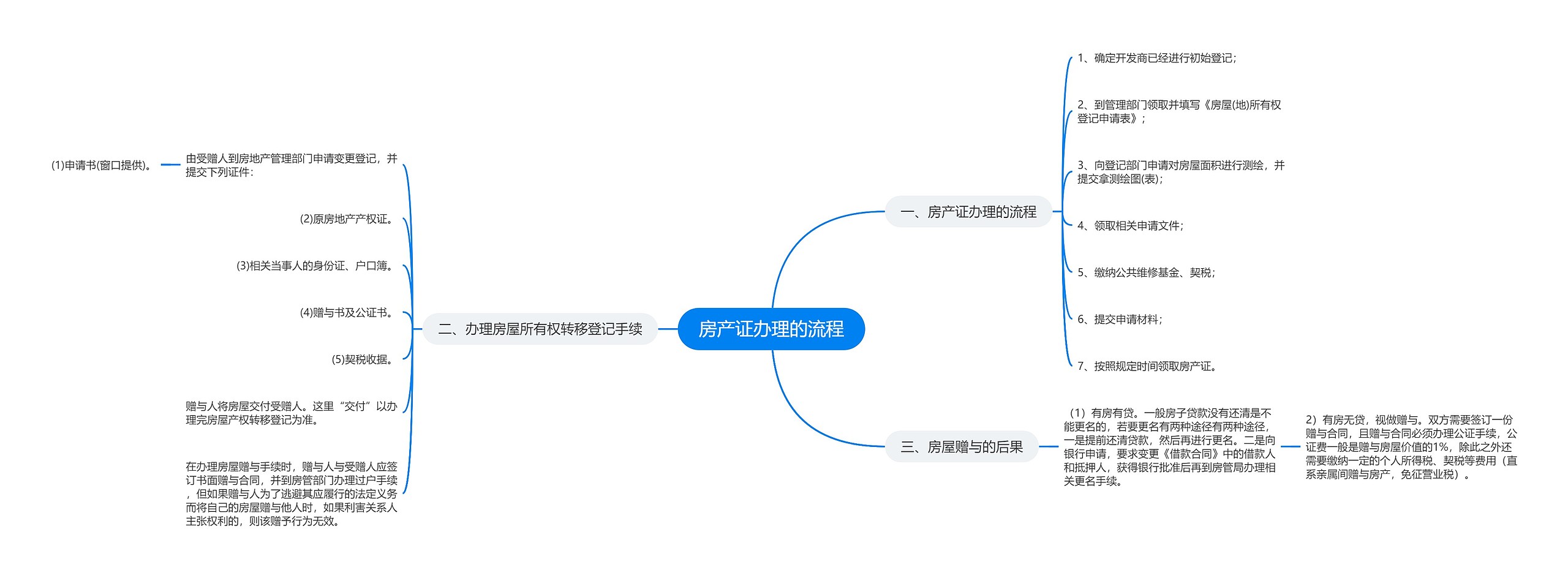 房产证办理的流程思维导图