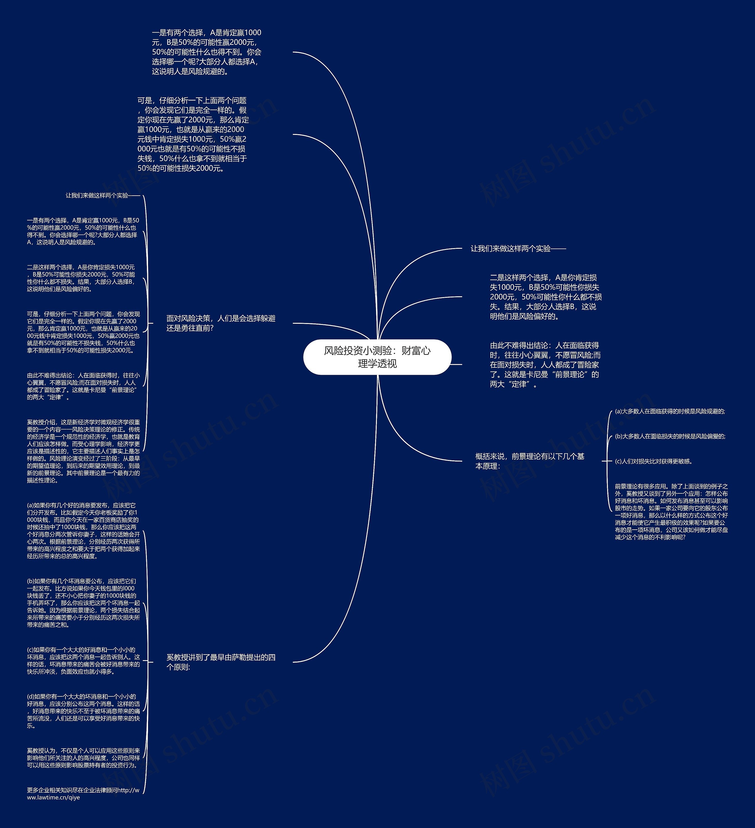 风险投资小测验：财富心理学透视思维导图