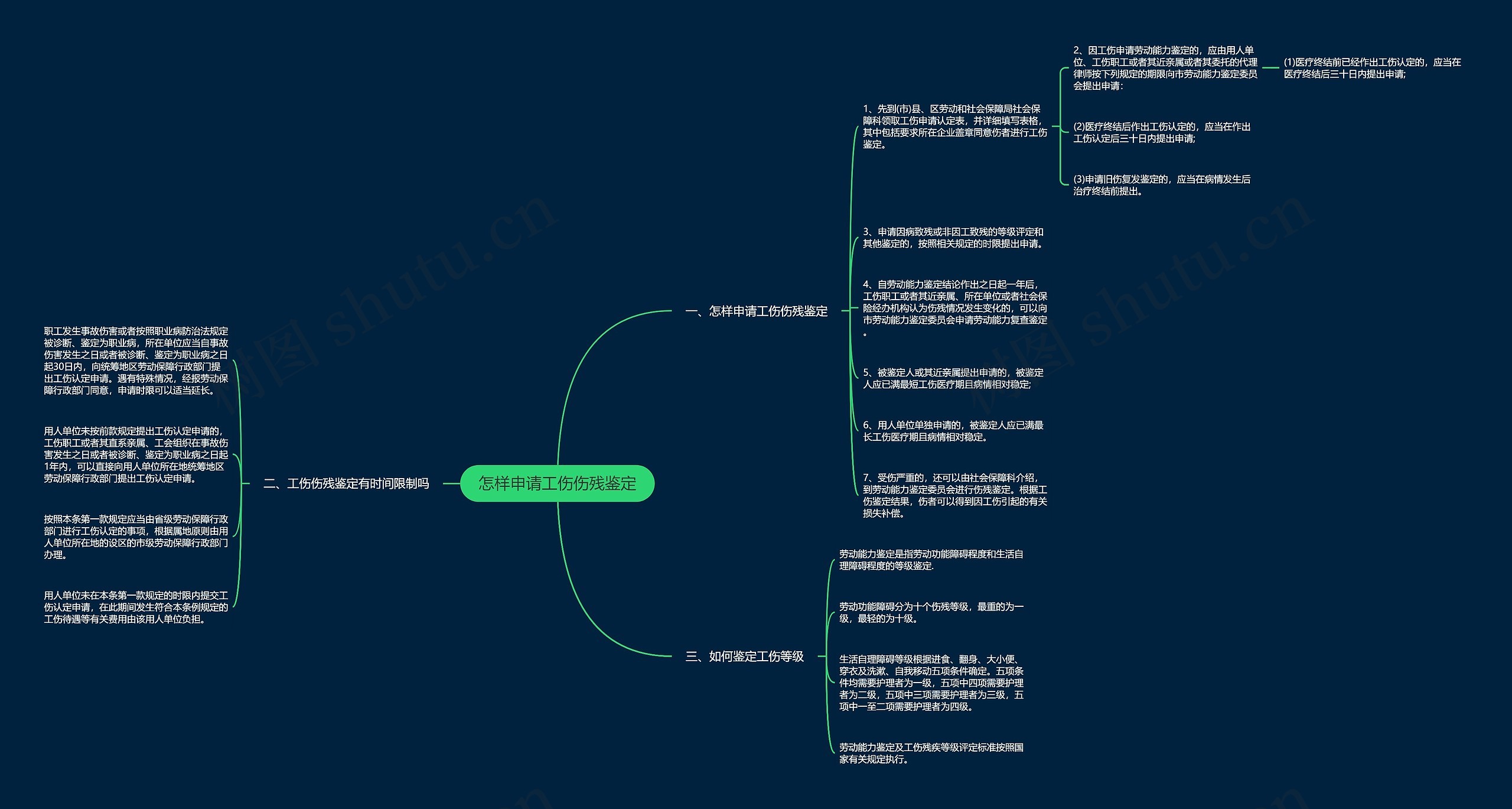 怎样申请工伤伤残鉴定思维导图