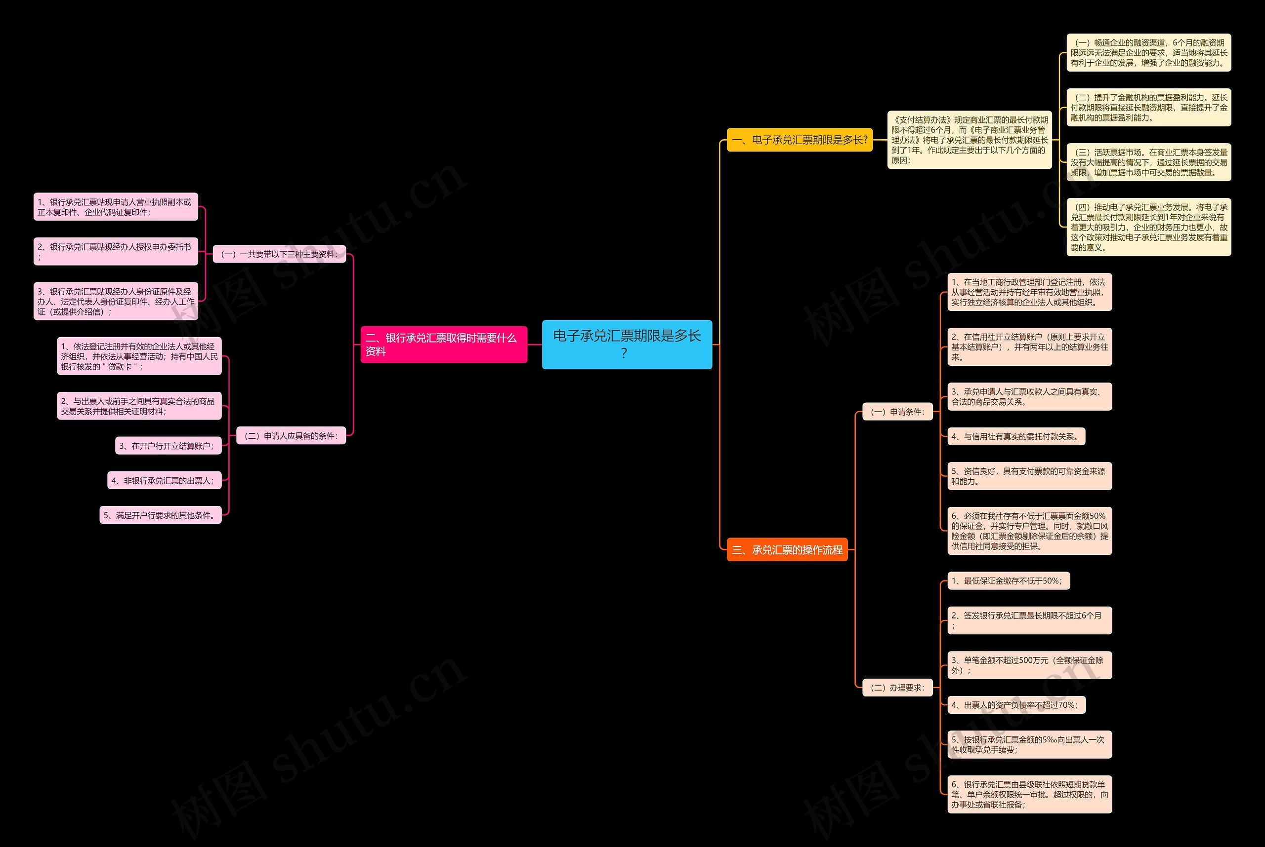 电子承兑汇票期限是多长？思维导图