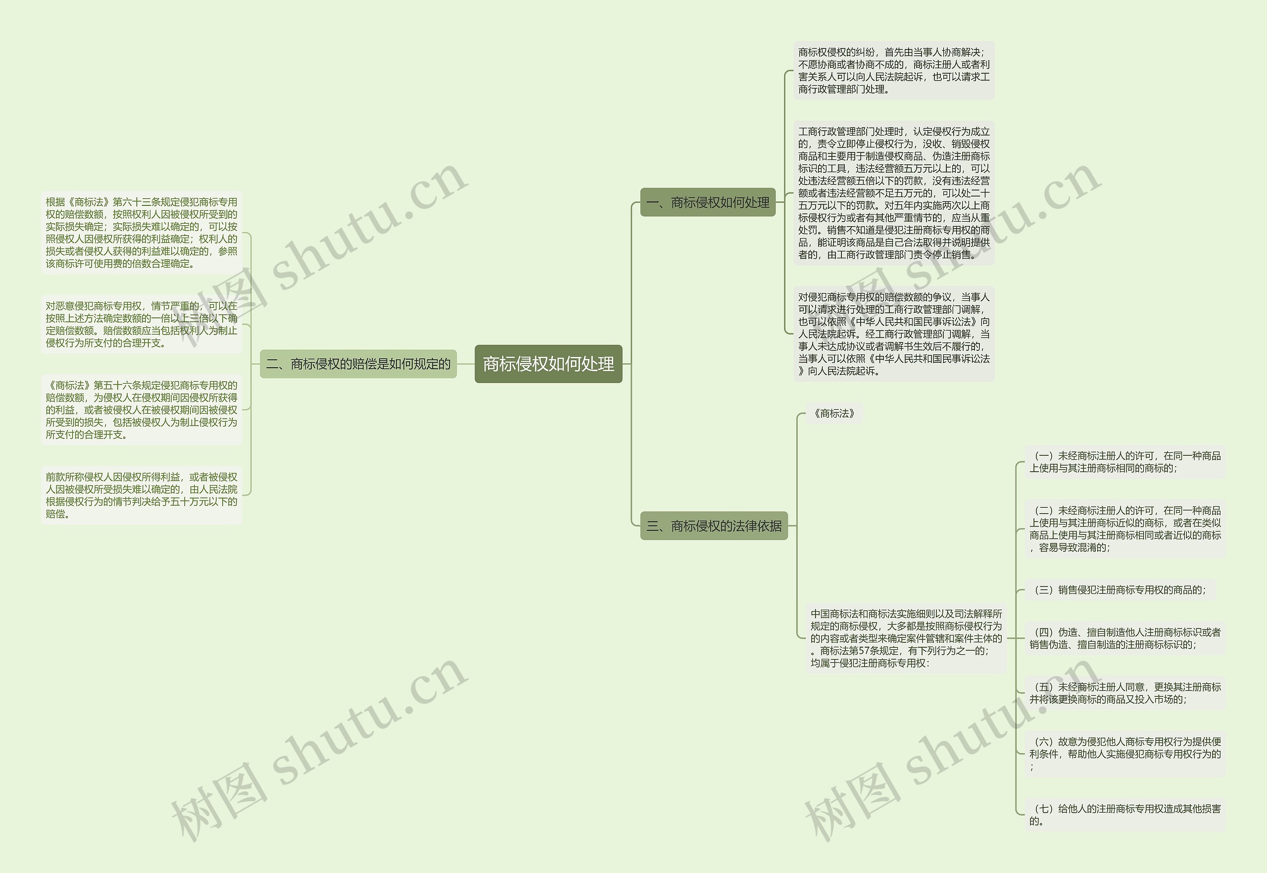 商标侵权如何处理思维导图