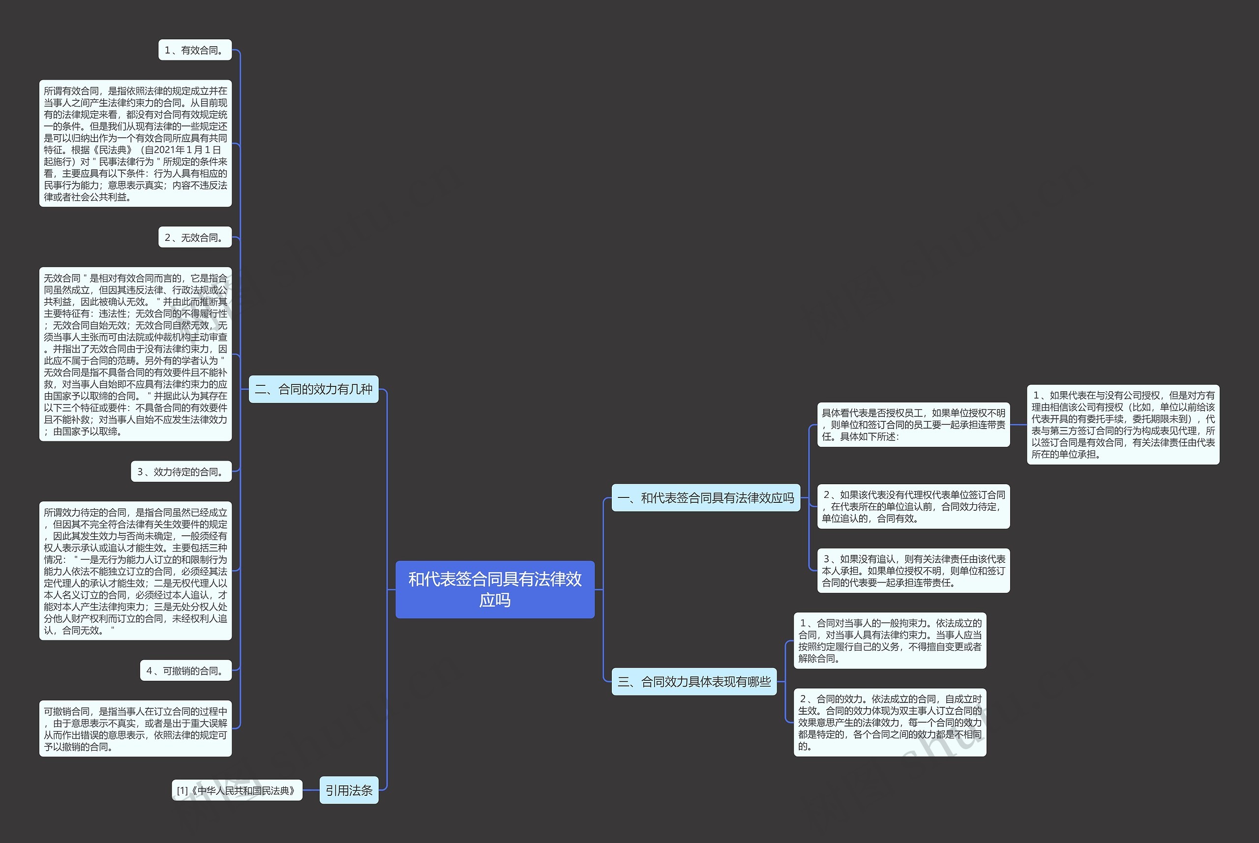 和代表签合同具有法律效应吗思维导图