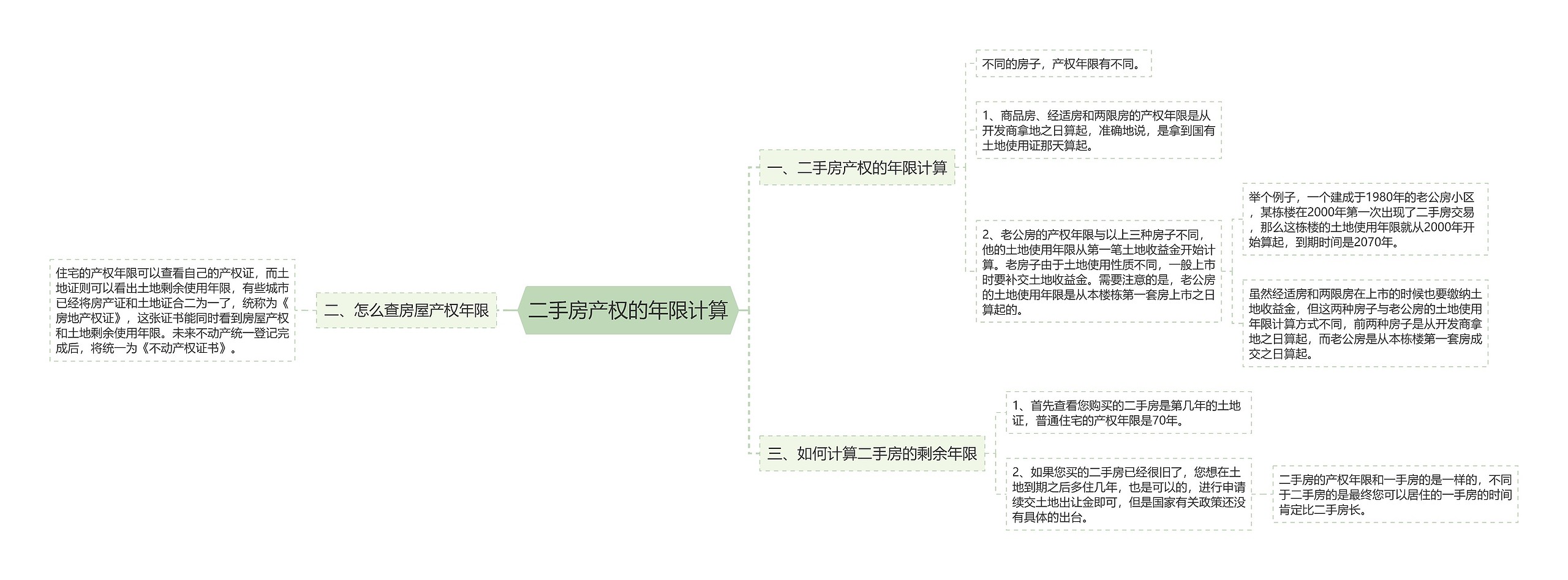 二手房产权的年限计算思维导图