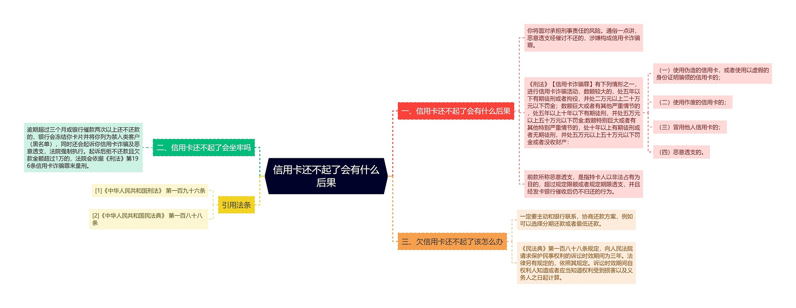 信用卡还不起了会有什么后果