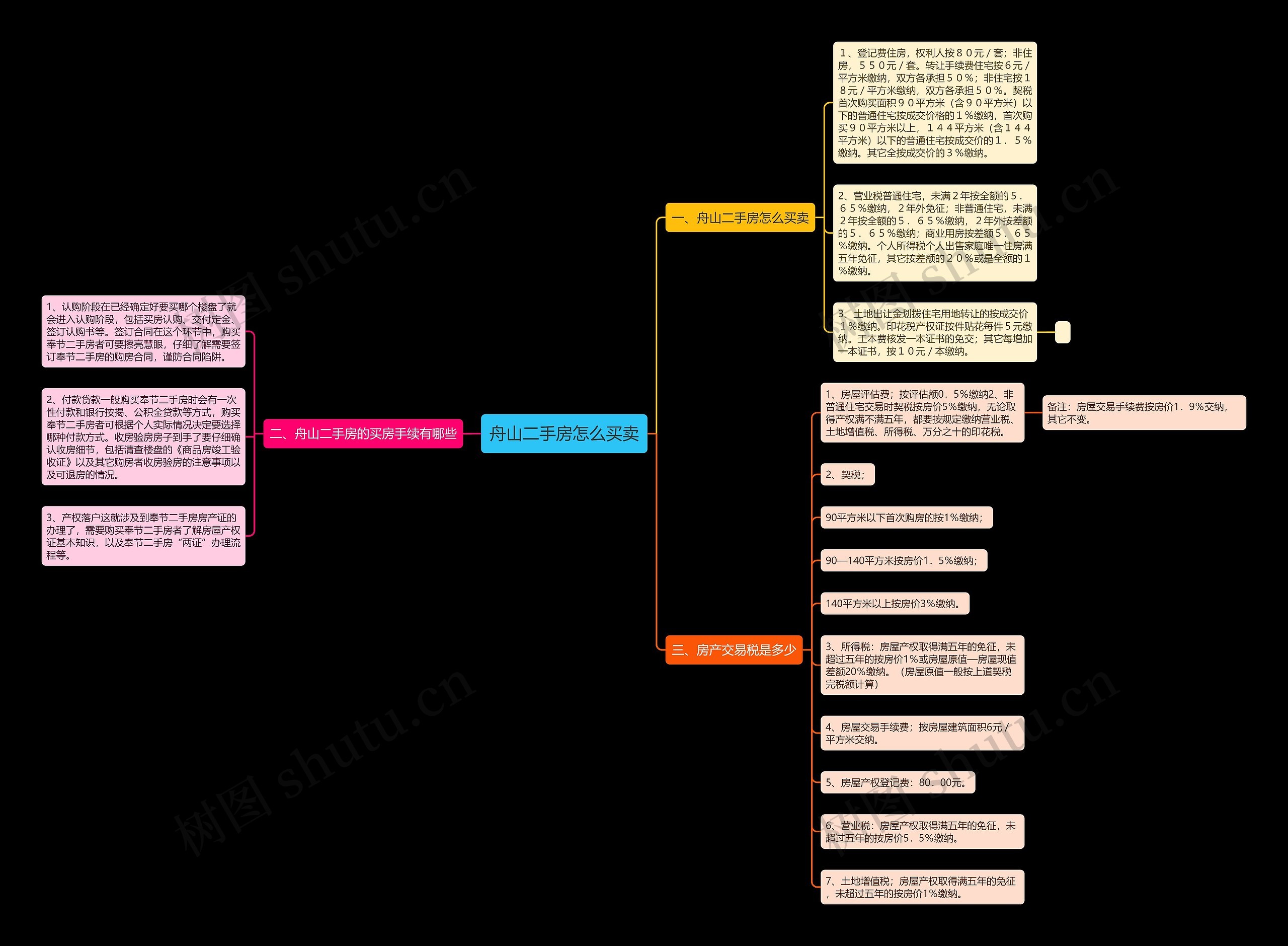 舟山二手房怎么买卖思维导图