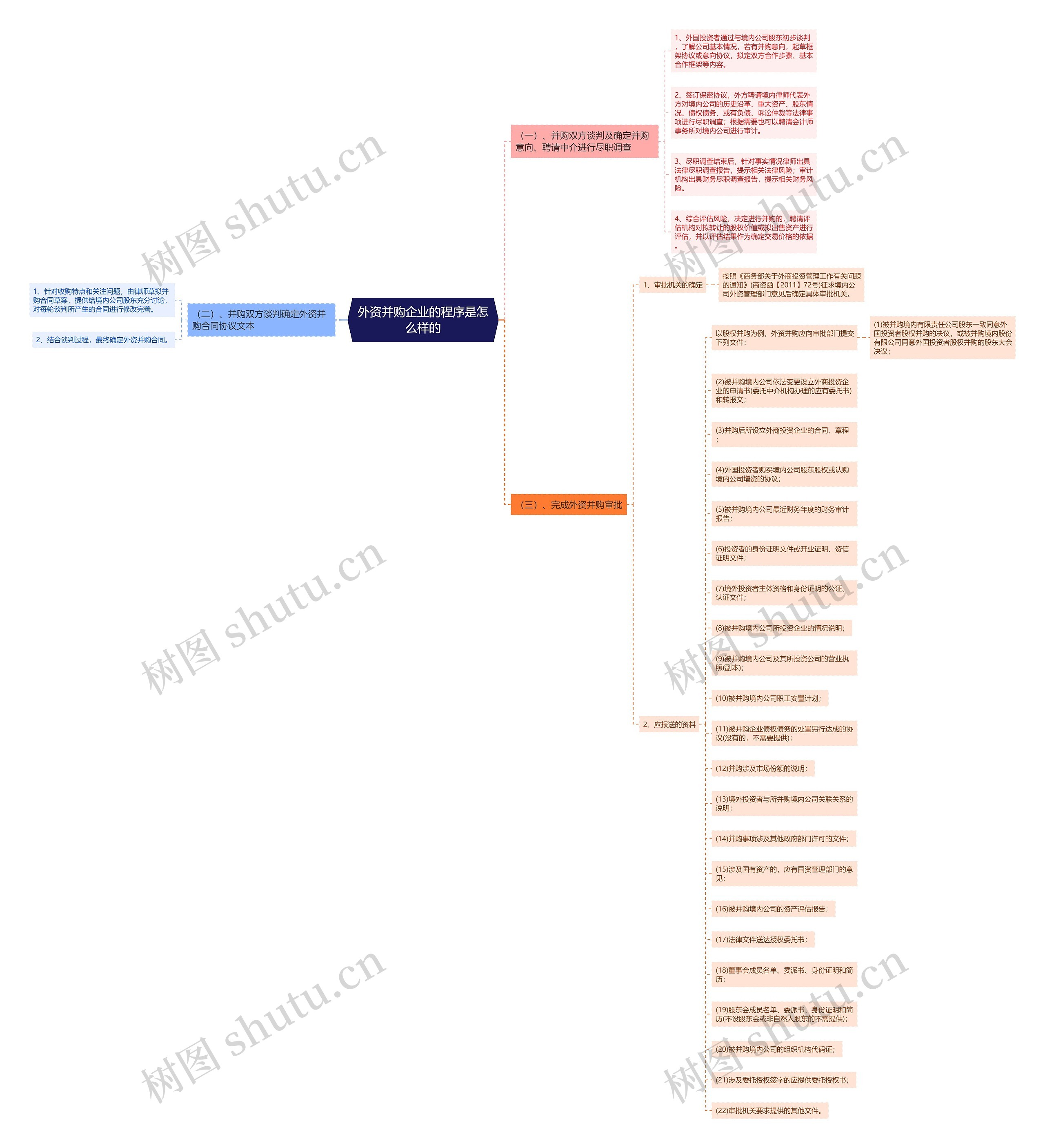 外资并购企业的程序是怎么样的思维导图