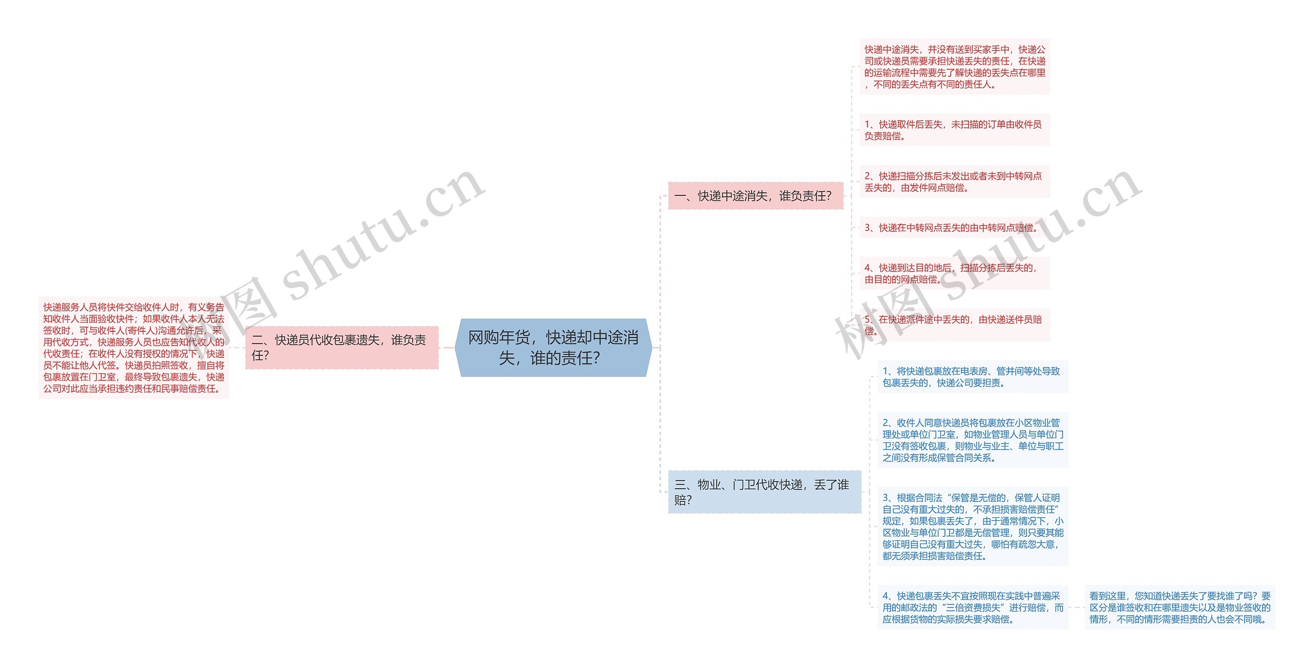 网购年货，快递却中途消失，谁的责任？