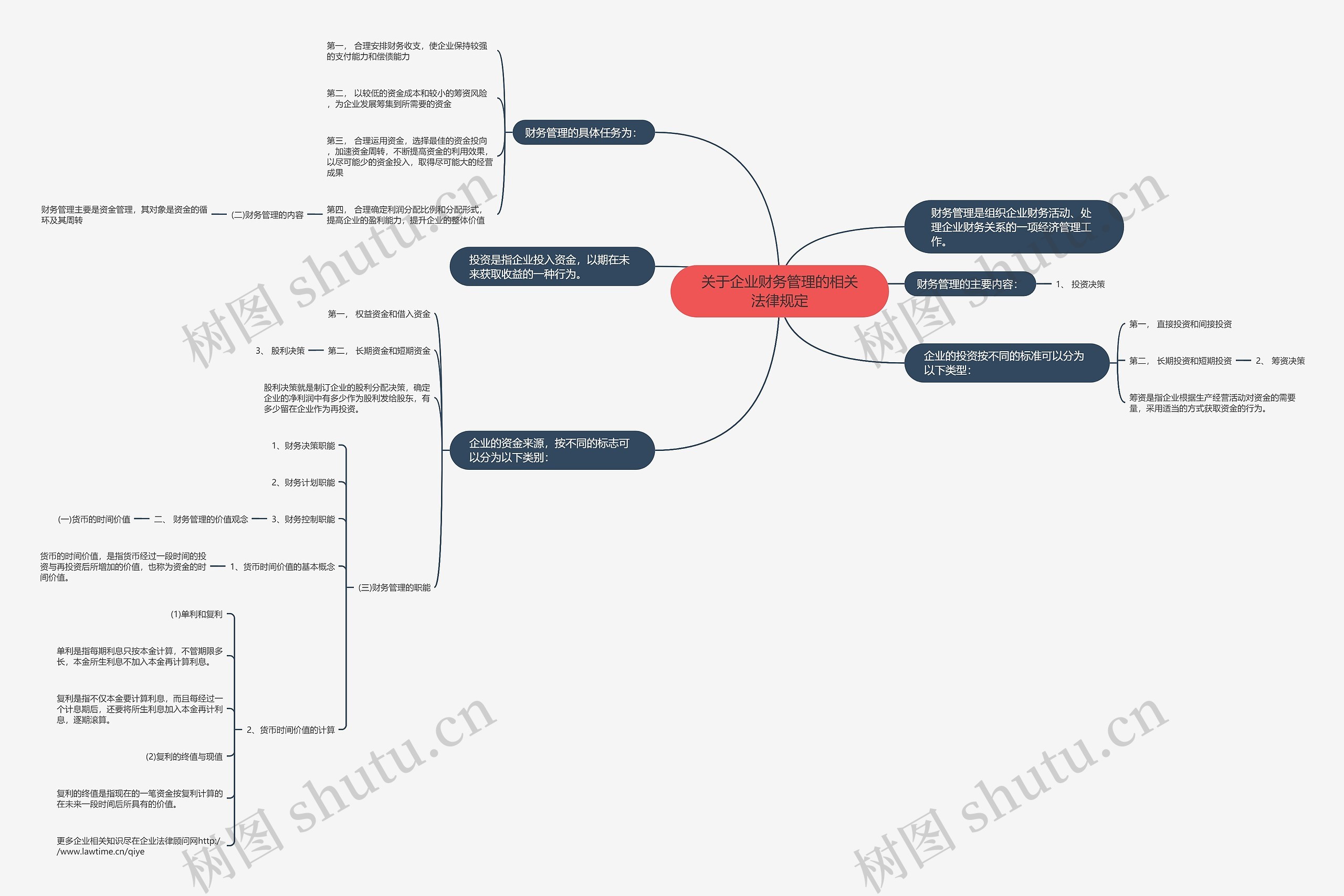 关于企业财务管理的相关法律规定思维导图