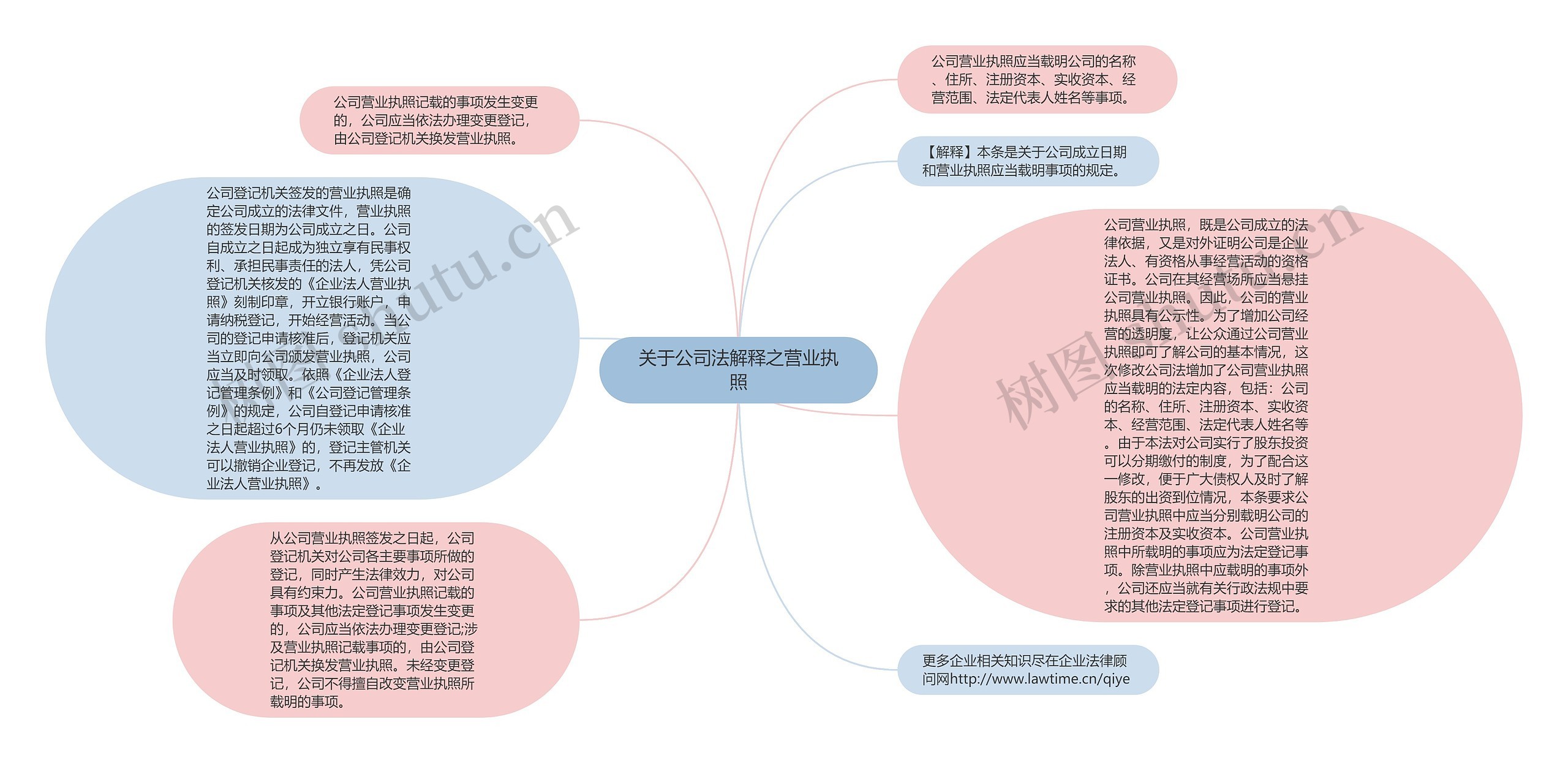 关于公司法解释之营业执照思维导图