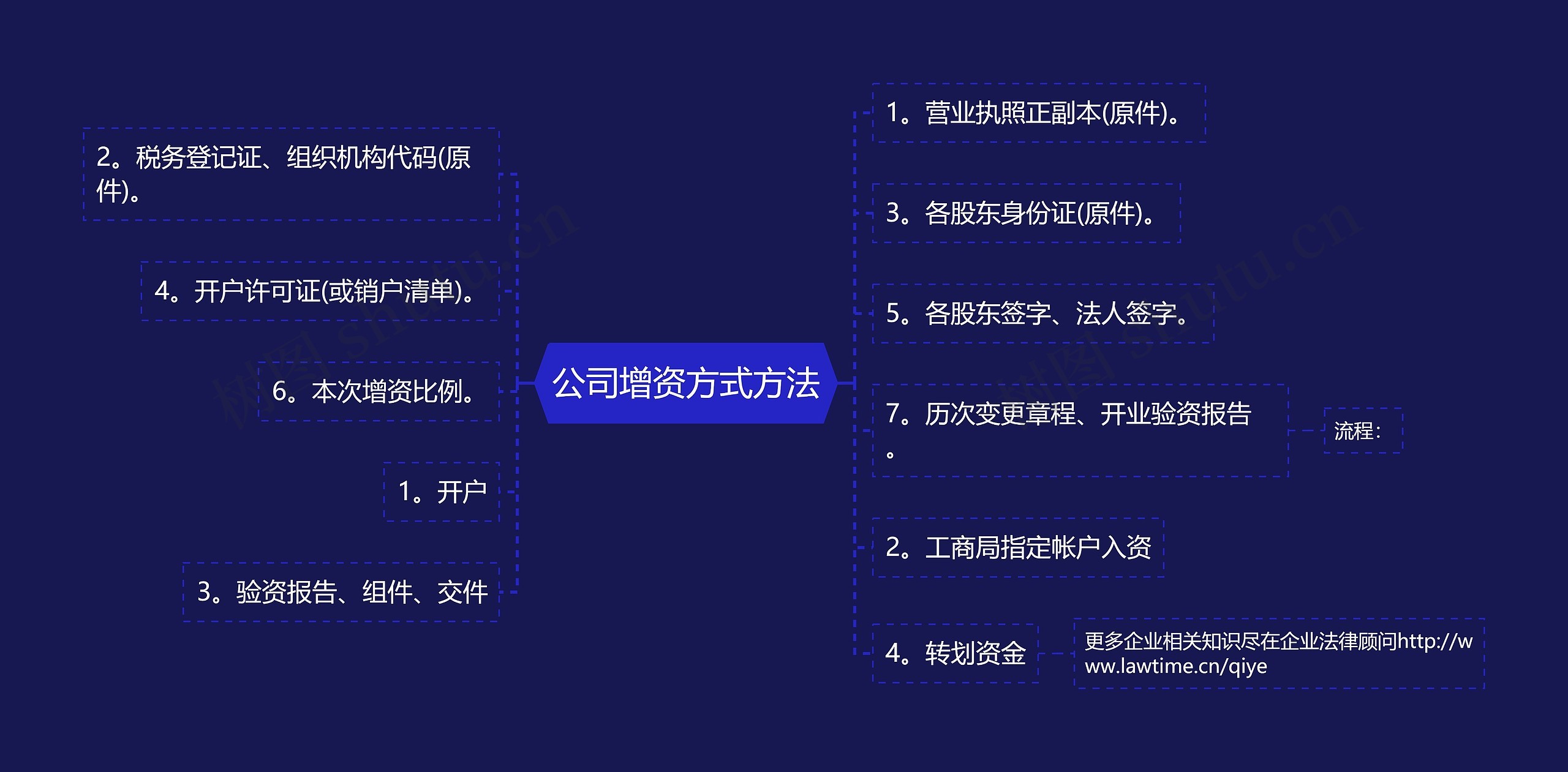 公司增资方式方法思维导图