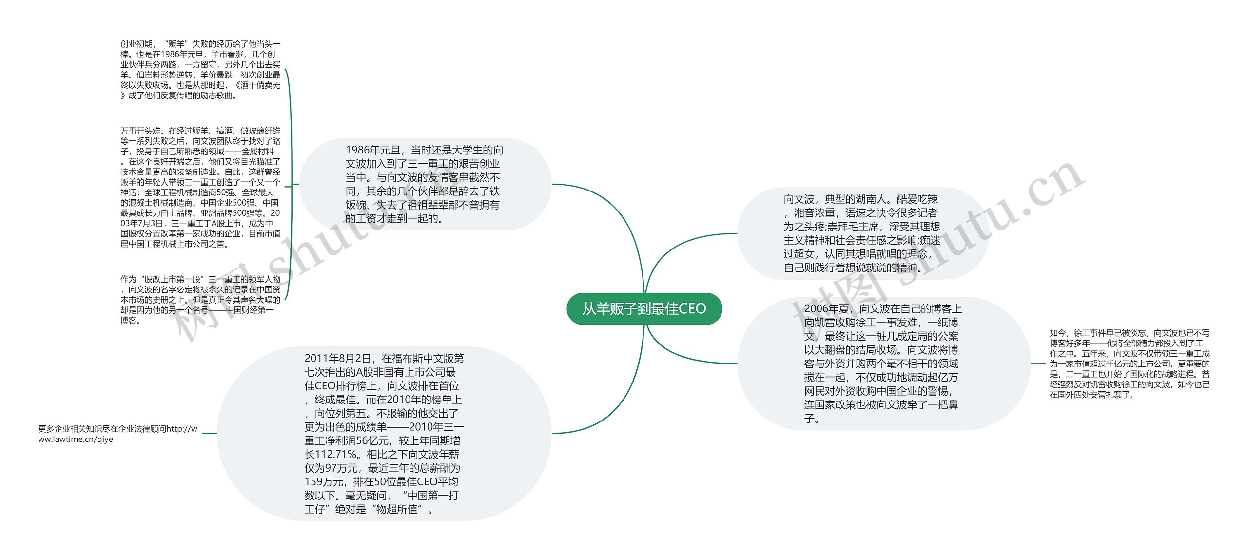 从羊贩子到最佳CEO思维导图