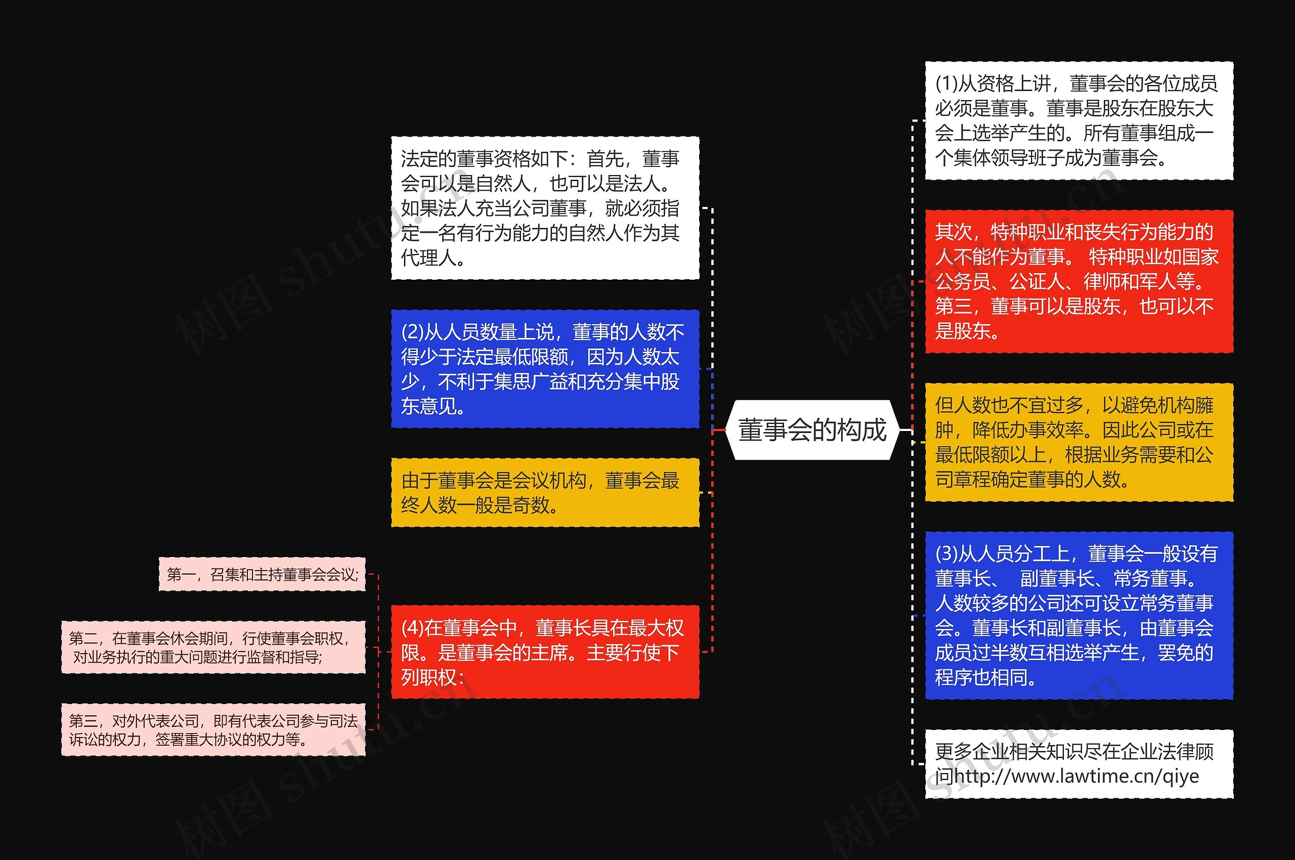 董事会的构成