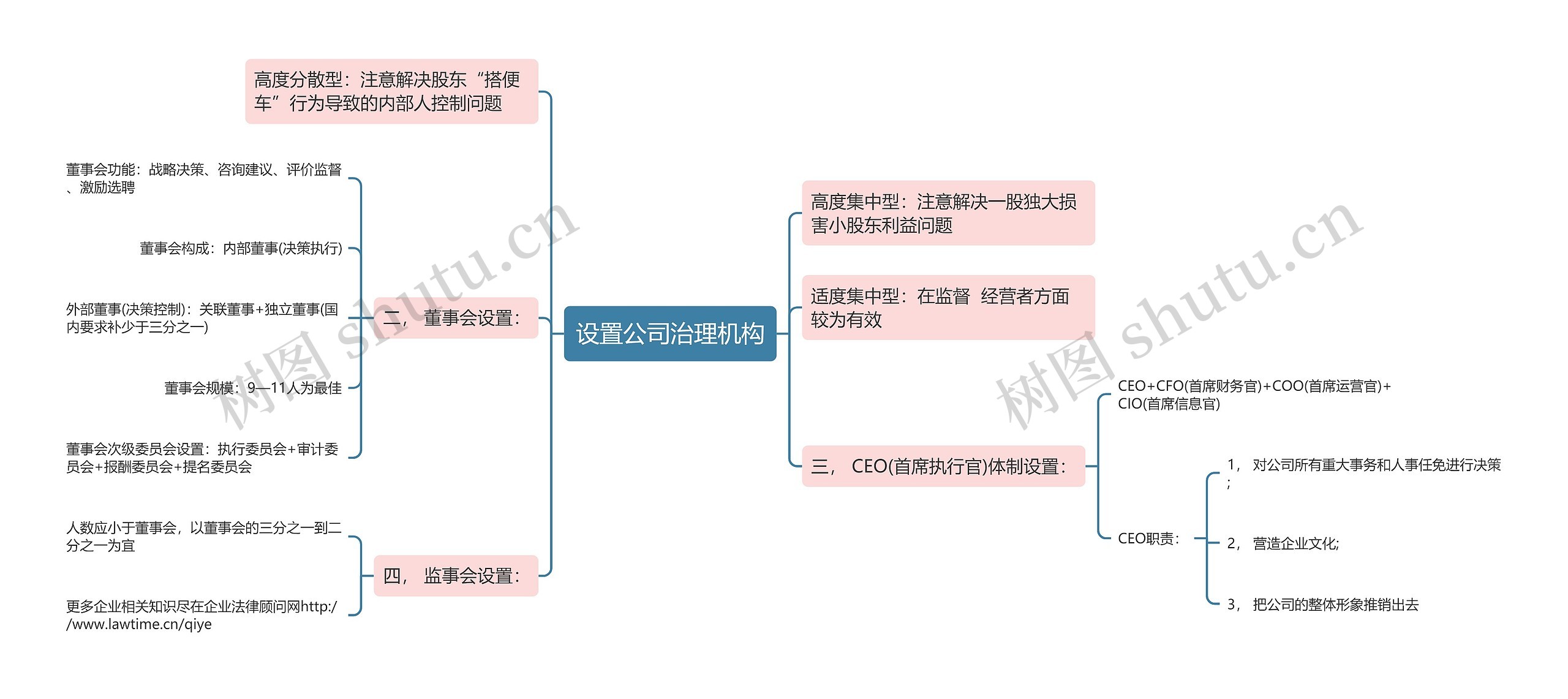 设置公司治理机构