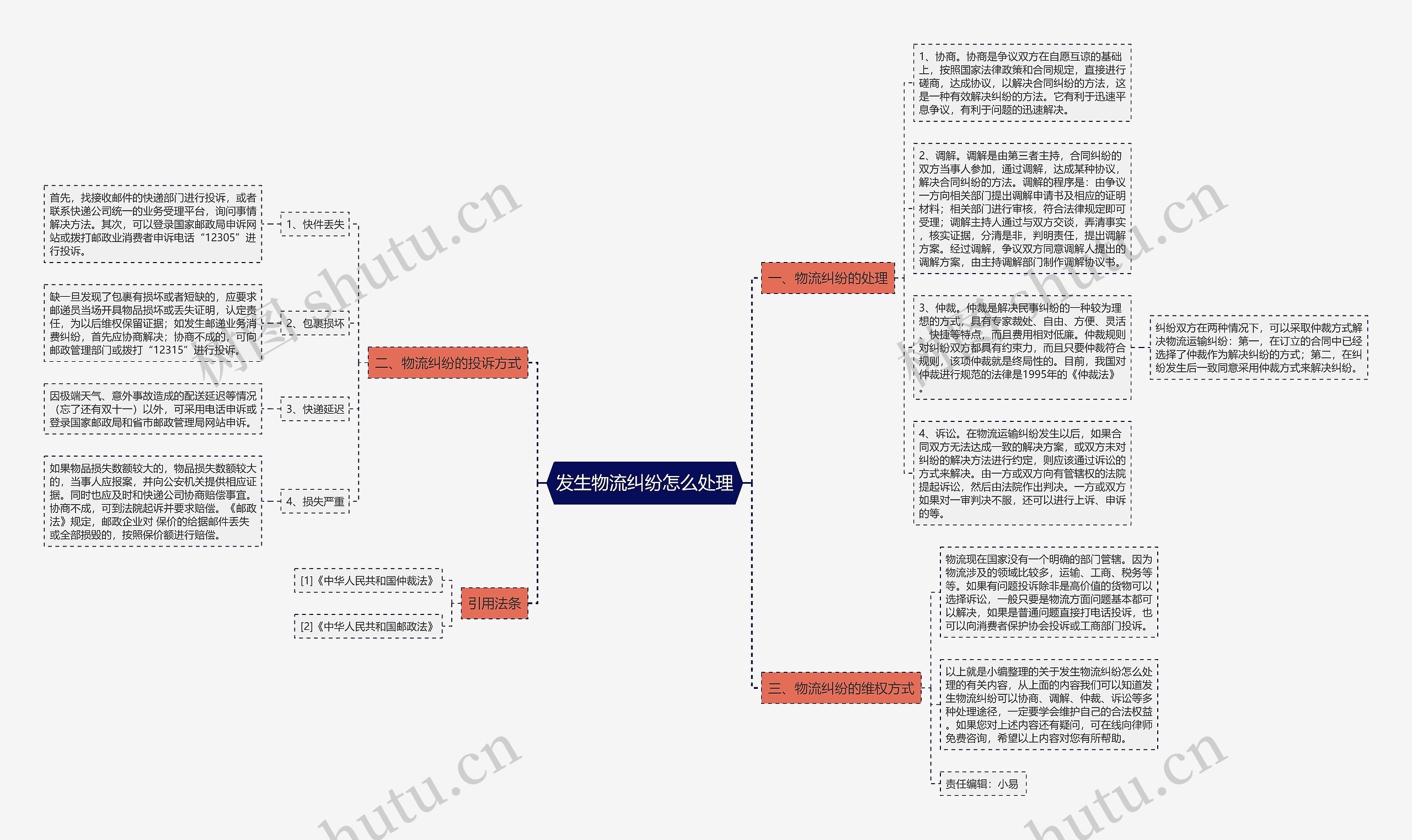 发生物流纠纷怎么处理思维导图