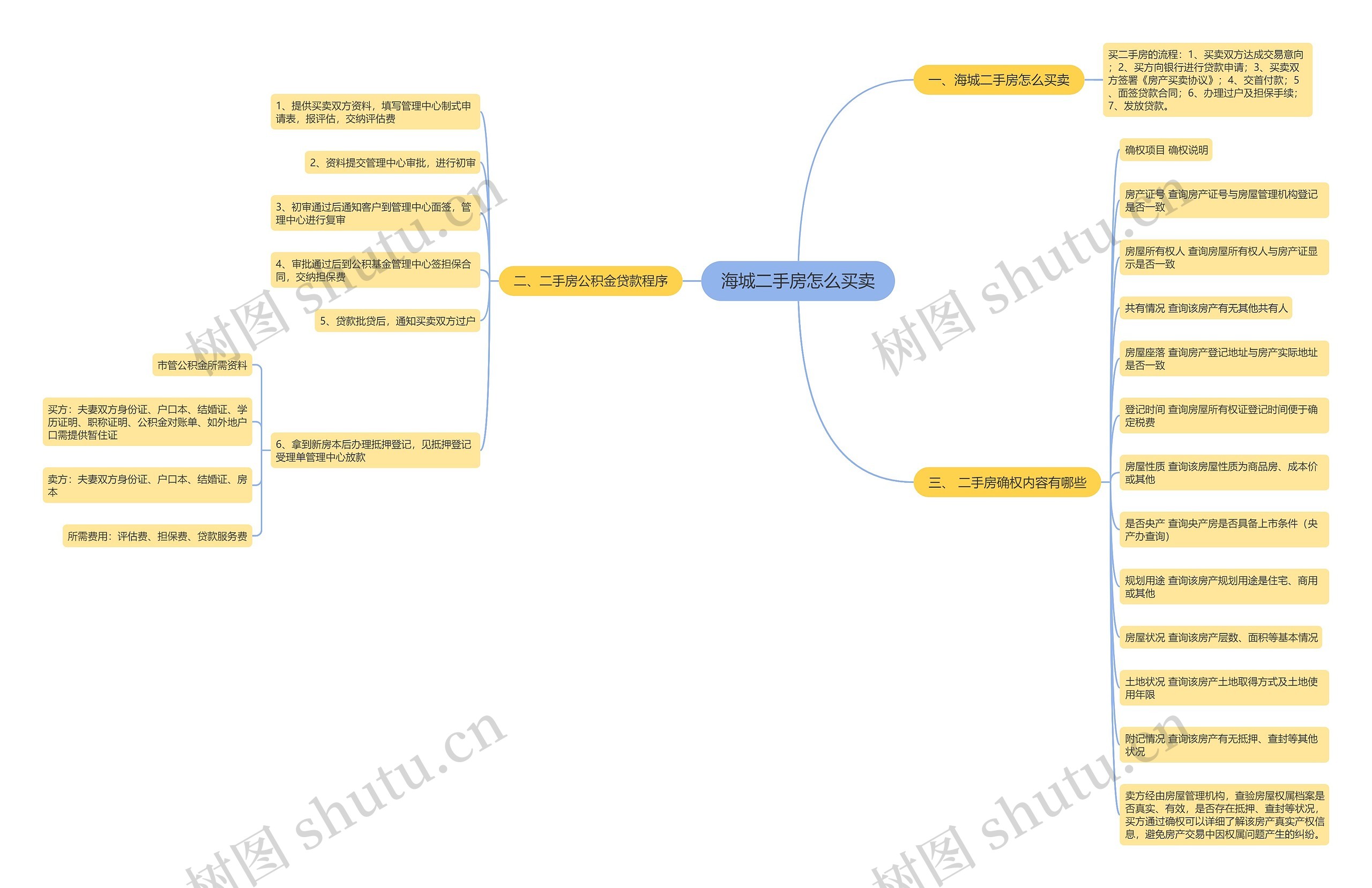 海城二手房怎么买卖思维导图