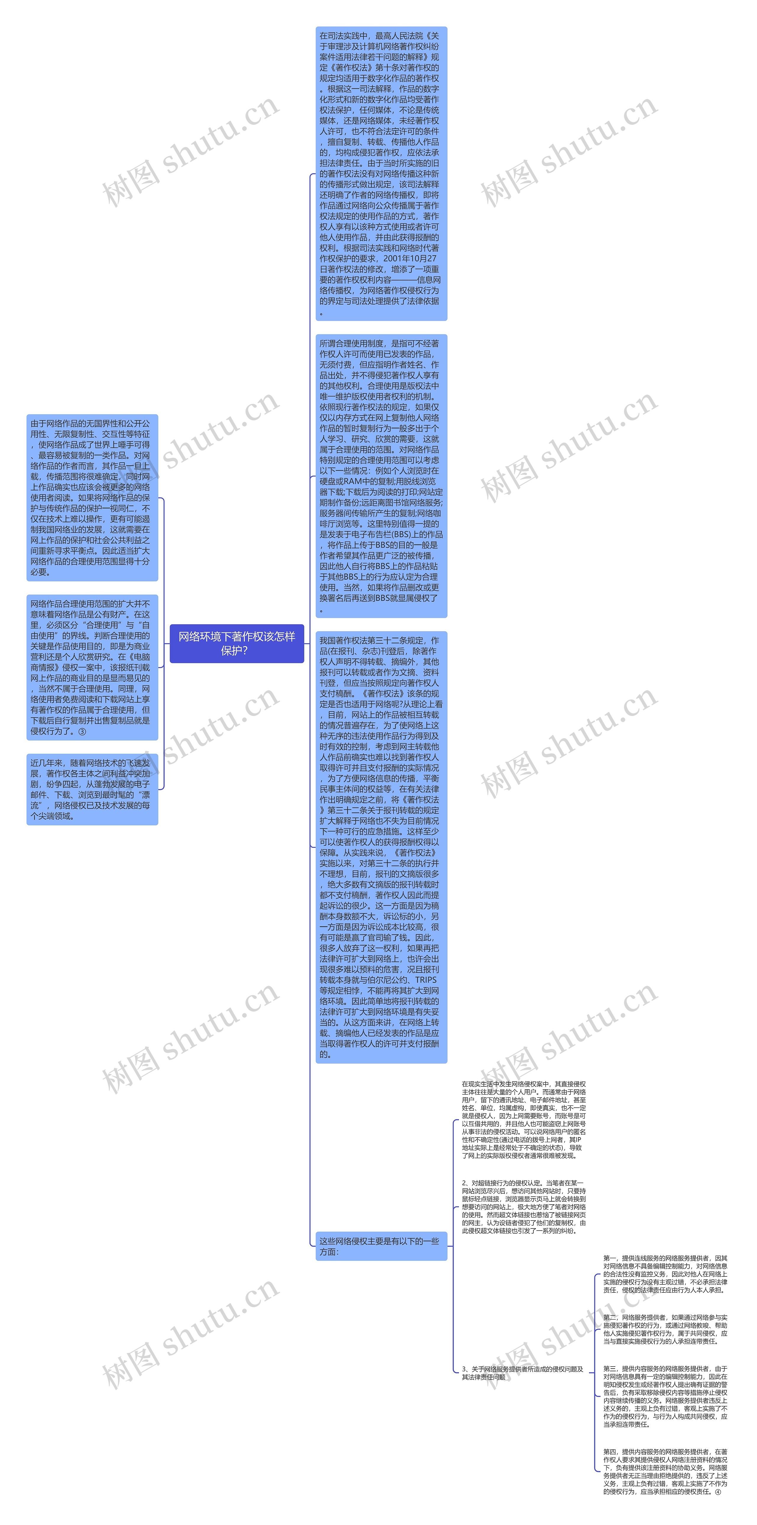 网络环境下著作权该怎样保护？思维导图