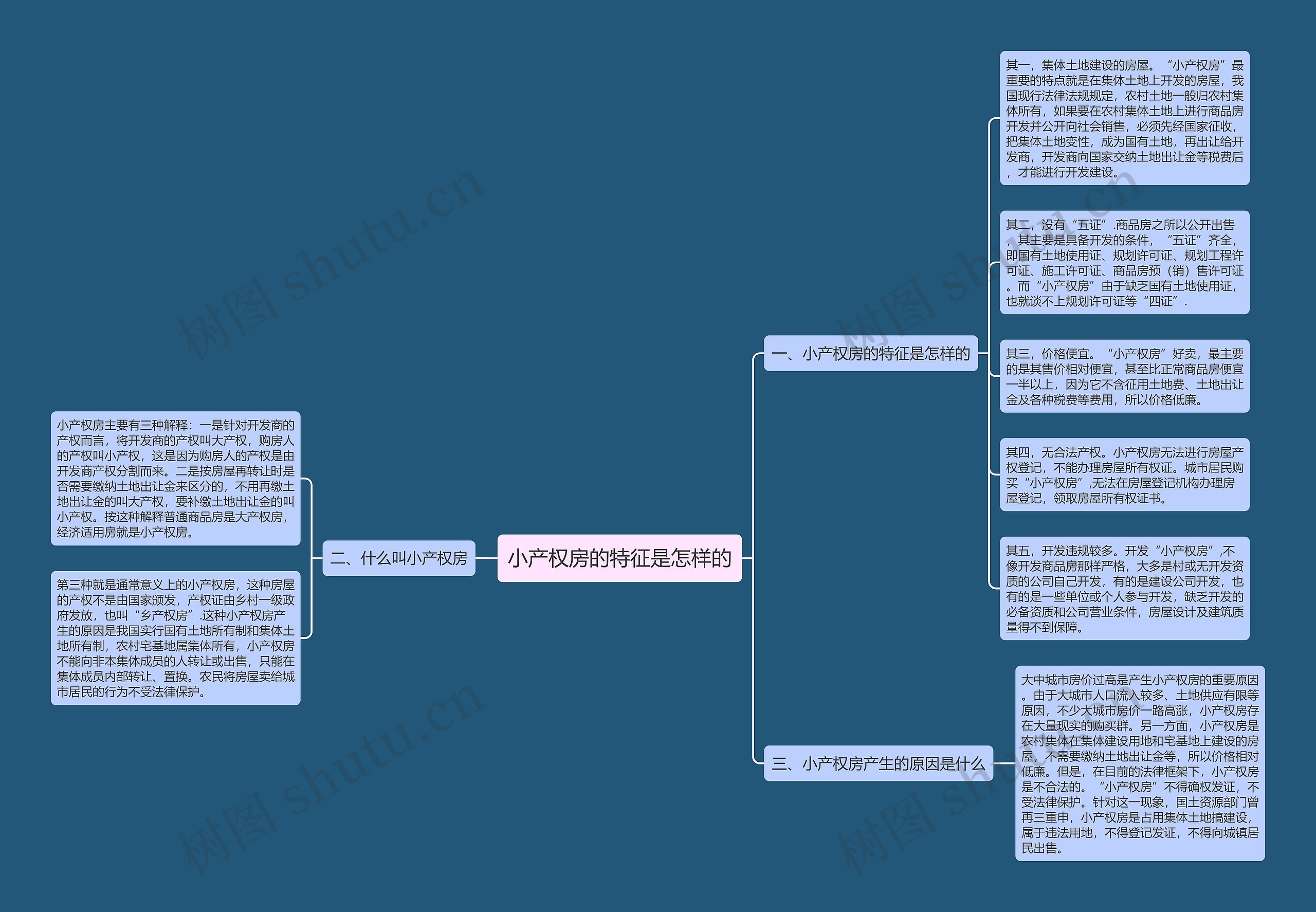小产权房的特征是怎样的思维导图