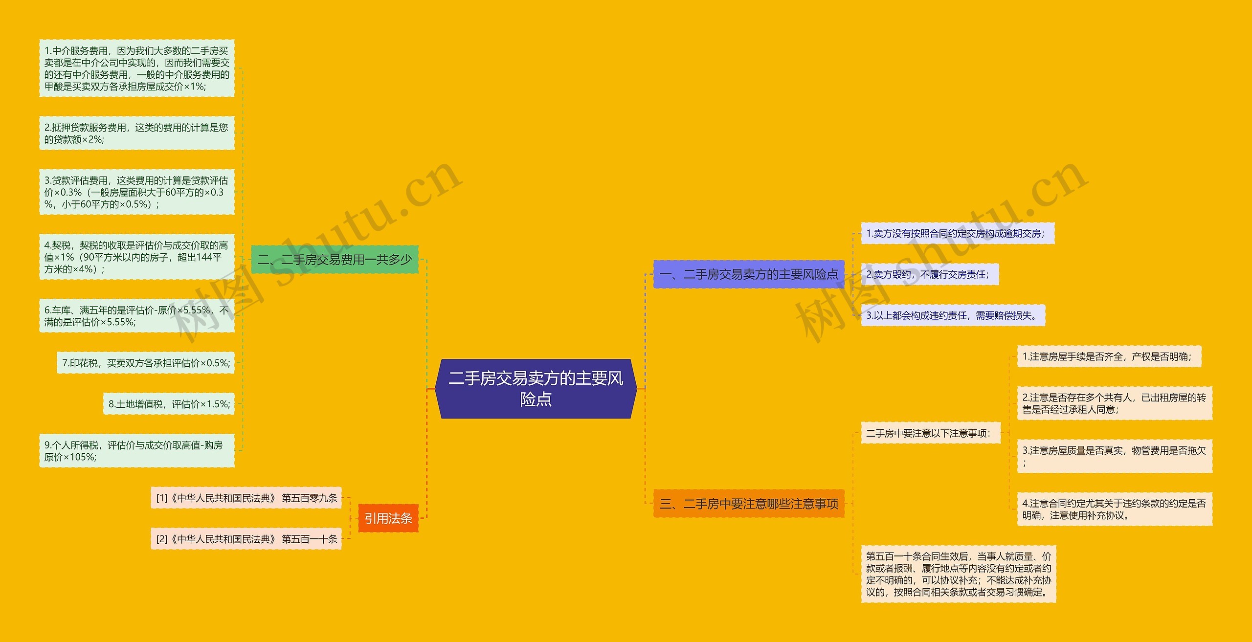 二手房交易卖方的主要风险点思维导图