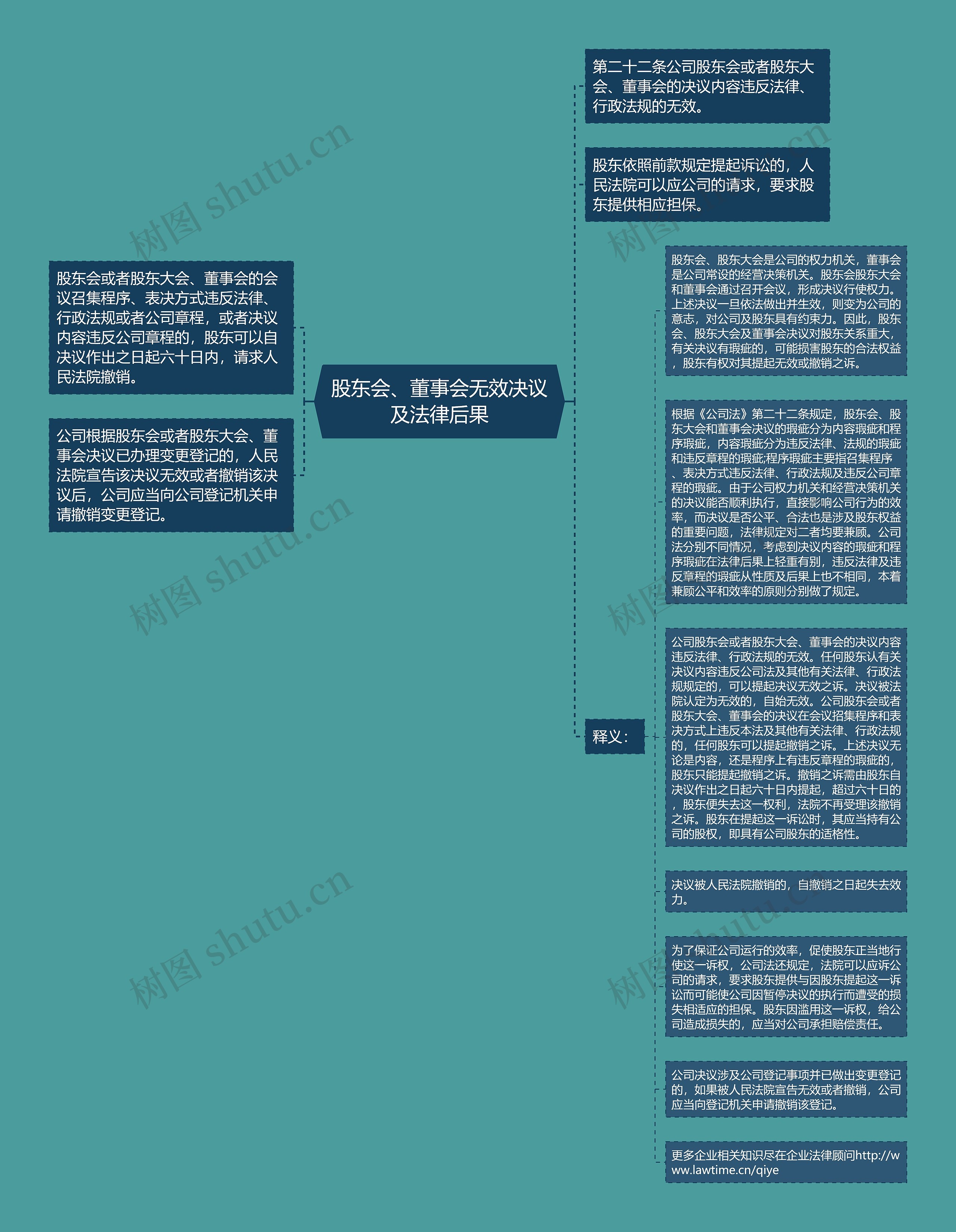 股东会、董事会无效决议及法律后果思维导图