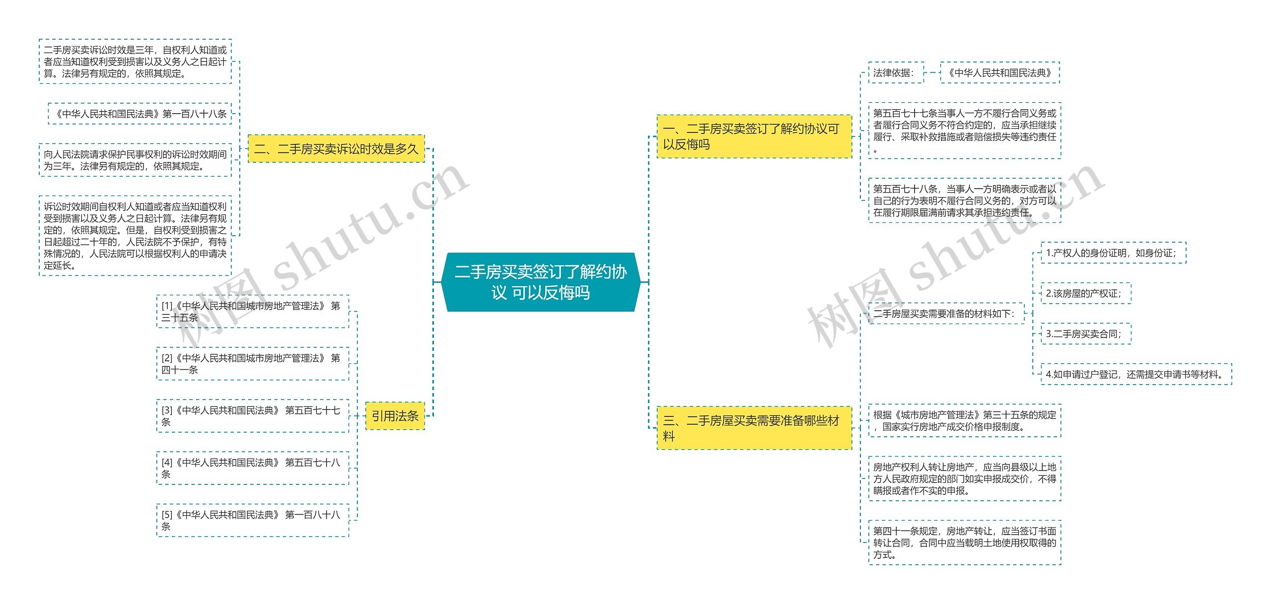 二手房买卖签订了解约协议 可以反悔吗思维导图