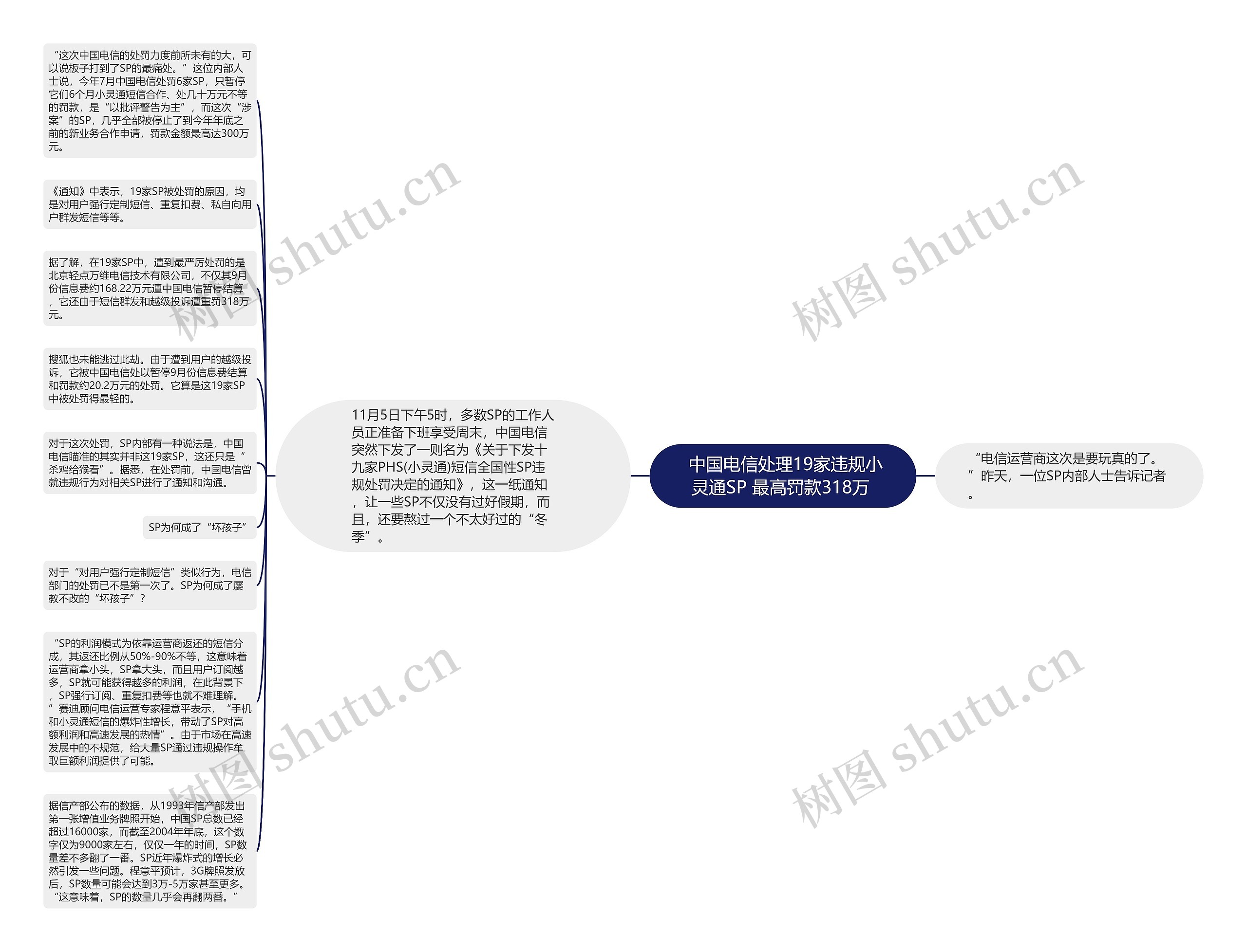  中国电信处理19家违规小灵通SP 最高罚款318万 思维导图