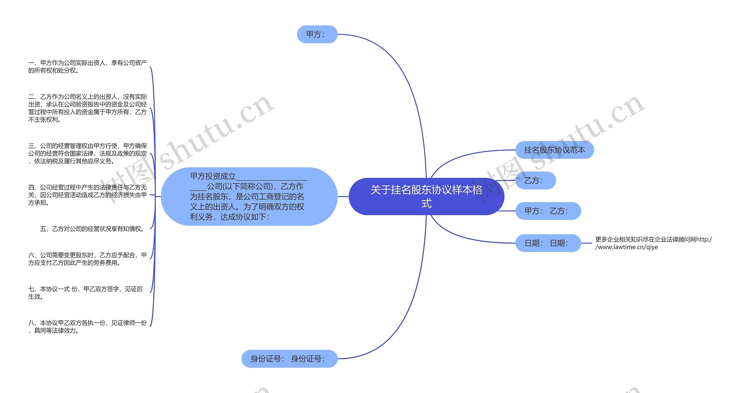 关于挂名股东协议样本格式思维导图