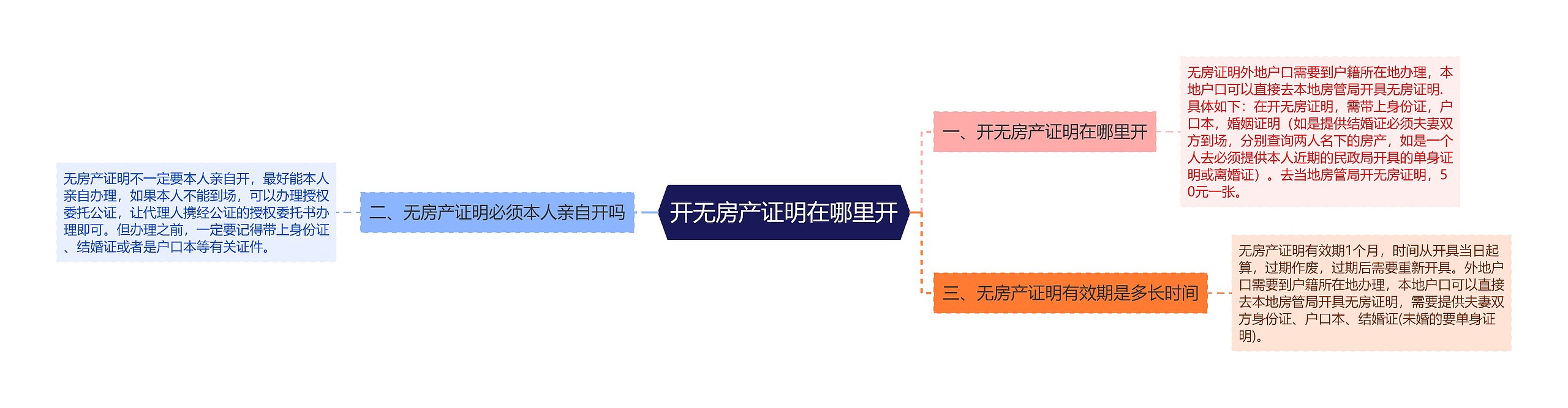 开无房产证明在哪里开思维导图