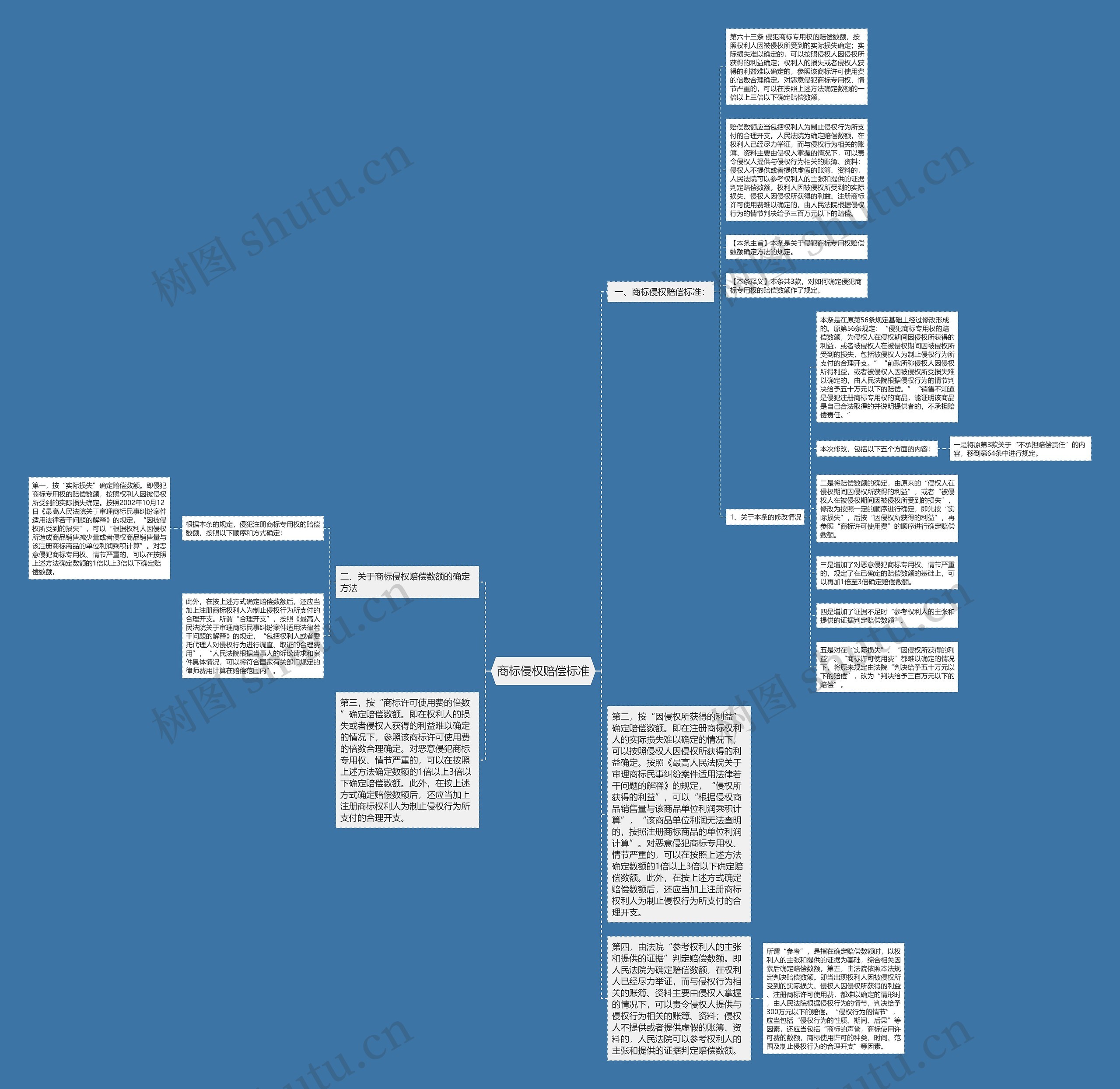 商标侵权赔偿标准思维导图