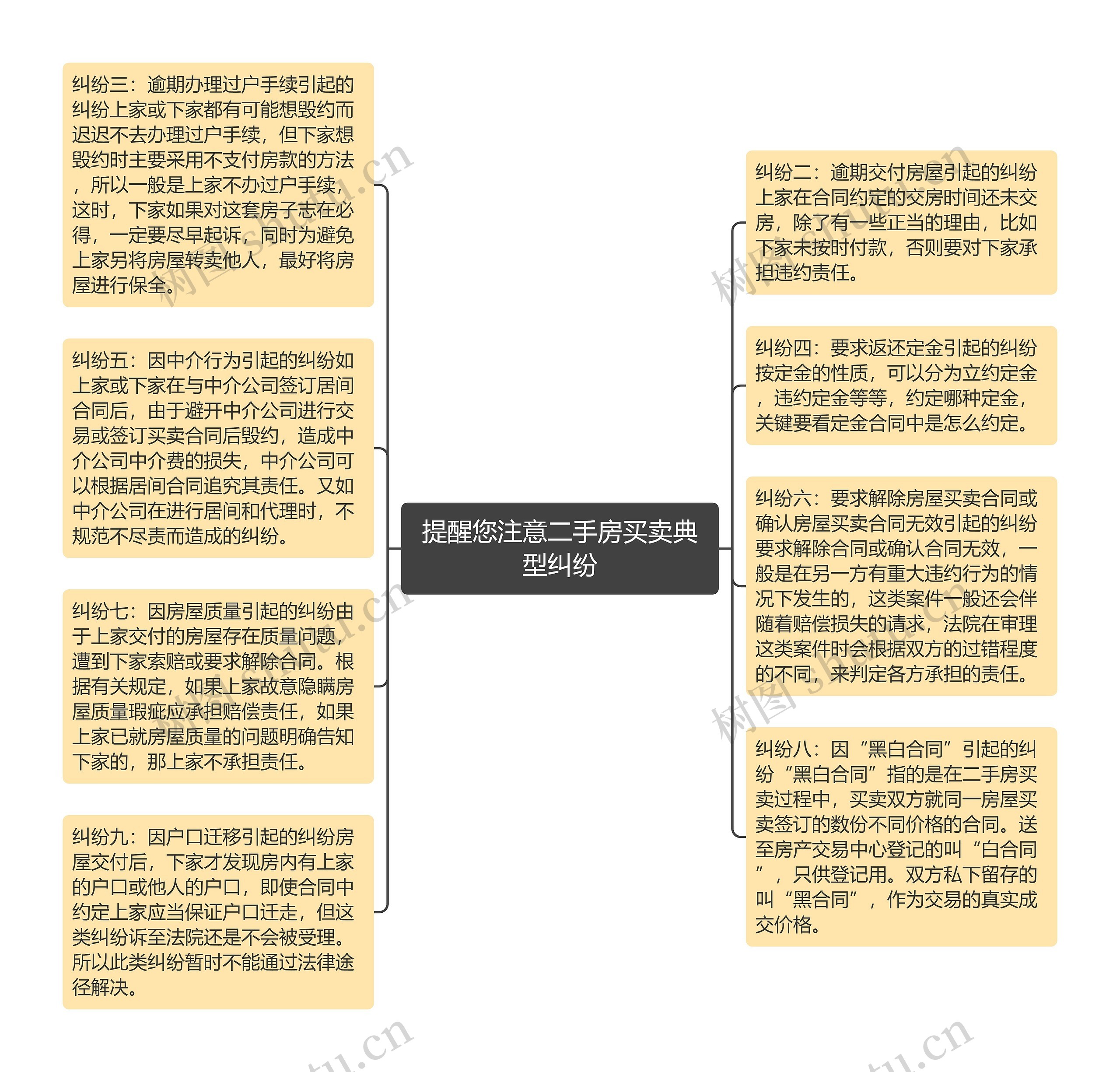 提醒您注意二手房买卖典型纠纷思维导图